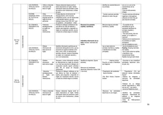 56
LEE DIVERSOS
TIPOS DE TEXTO
EN INGLÉS
•Infiere e interpreta
información del
texto en inglés
Deduce relaciones lógicas (and) en
textos descriptivos en inglés. Señala
información acerca de animales a partir
de indicios como ilustraciones y silueta
de texto.
identifica las características de
los animales.
con un (v) o una (x) las
características de los
animales.
-Ficha de reforzamiento
(Pideia)
ESCRIBE
DIVERSOS TIPOS
DE TEXTOS EN
INGLES
Utiliza
convenciones del
lenguaje escrito en
inglés de forma
pertinente
Emplea algunas convenciones del
lenguaje escrito, como recursos
ortográficos (punto, uso de mayúsculas)
y gramaticales básicos, que dan
claridad al tema (Verb HAS GOT, yes /
no questions, ; wh-questions - what)
- Escribe oraciones sencillas
utilizando el verbo Has got.
-Escribe oraciones afirmativas,
negativas o interrogativas
utilizando el Verbo Has got
para describir animales.
Del 15 al
19 de
junio
Cuidadodelambiente
SE COMUNICA
ORALMENTE EN
INGLES
•Interactúa
estratégicamente
en inglés con
distintos
interlocutores.
Participa en diálogos cotidianas en las
que alterna los roles de hablante y
oyente, para preguntar y responder en
inglés con vocabulario sencillo, recurre
a modos de cortesía según el contexto.
Reconoce los animales
(reptiles, mamíferos)
Indentifica información de un
texto: Animals: mammals and
reptiles
Menciona algunos animales
mamíferos y reptiles.
- El propósito de las
actividades es que el
estudiante identifique los
animales (resptiles y
mamíferos)
- Pair work activity: Ask and
answer: Is it a reptile or a
mammal?
Hablamos de la importancia de
los animales en nuestro
ecosistema.
Uso de la plataforma zoom
LEE DIVERSOS
TIPOS DE TEXTO
EN INGLÉS
Obtiene
información del
texto escrito en
inglés.
Identifica información explícita que es
claramente distinguible de otra y que se
encuentra en lugares evidentes como
título, inicio o final, en descripciones
sencillas, artículos breves e historietas
en inglés, con vocabulario sencillo y
con o sin ilustraciones.
Lee un texto sobre los
animales mamíferos y reptiles
e identificamos las ideas
principales.
-Uso de la plataforma zoom.
Reading: Amazing mammals
and reptiles.
-Lee un texto sobre los reptiles
y mamíferos y sus
características físicas.
Reptiles have got warm blood.
Del 6 al
10 de julio
CuidadodelaSalud
SE COMUNICA
ORALMENTE EN
INGLES
•Obtiene
información del
texto oral en inglés.
Recupera y reúne información explícita
en descripciones en inglés de acuerdo
a su nivel que escucha en diálogos con
vocabulario sencillo (sports activities)
para ello se apoya en lenguaje
audiovisual)
Identifica los deportes (Sports
activities)
Menciona sus habilidades
deportivas utilizando el verbo CAN
(I can dive)
- Listening Activity
Escucha un audio e identifican
las imágenes.
--Escuchan un rap e identifican
actividades deportivas (dive,
do judo, etc)
•Interactúa
estratégicamente
en inglés con
distintos
interlocutores.
Participa en diálogos cotidianas en las
que alterna los roles de hablante y
oyente, para preguntar y responder en
inglés con vocabulario sencillo, recurre
a modos de cortesía según el contexto.
-Presentación del vocabulario
Sports Activities
-Pair Work Activity (Teacher-
Student
- Preguntamos: ¿Por qué
debemos realizar actividades
físicas?
-Observa las imágenes y
menciona las actividades
deportivas.
-Participa de un dialogo
sencillo respondiendo a: What
can you do? I can (swim)
-Uso de la Plataforma Zoom
LEE DIVERSOS
TIPOS DE TEXTO
EN INGLÉS
•Infiere e interpreta
información del
texto en inglés
Deduce relaciones lógicas (and) en
textos descriptivos en inglés. Señala
información acerca de personas a partir
de indicios como ilustraciones y silueta
de texto.
-Reconoce las actividades
deportivas en una imagen. -Identifica las actividades
deportivas relacionando las
palabras y las imágenes
correctamente.
-Ficha de Reforzamiento
(Paideia)
 
