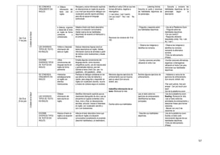 57
Del 13 al
17 de julio
CuidadodelaSalud
SE COMUNICA
ORALMENTE EN
INGLES
 Obtiene
información del
texto oral en
inglés.
Recupera y reúne información explícita
en descripciones en inglés de acuerdo
a su nivel que escucha en diálogos con
vocabulario sencillo (sports activities)
para ello se apoya en lenguaje
audiovisual)
Identifica el verbo CAN en sus tres
formas afirmativa, negativa e
interrogativa:
• I can (dive). I can´t (swim).
Can you (row)? Yes, I can. No,
I can´t.
Reconoce los números del 10 al
100.
- Listening Activity
Escucha un audio y reconoce
las habilidades deportivas de
los personajes.
- Escucha y encierra las
habilidades deportivas de los
personajes según la
descripción.
 Adecúa, organiza
y desarrolla el texto
en inglés de forma
coherente y
cohesionada.
Adapta el texto oral (texto descriptivo
breve) a la situación comunicativa
(hablar acerca de las habilidades
deportivas) de acuerdo al interlocutor y
al contexto.
- Pregunta y responde sobre
sus habilidades deportivas.
- Uso de la Plataforma Zoom.
- Pregunta sobre las
habilidades deportivas.
Can you (swim)?.
- Responde utilizando
respuestas cortas: Yes, I can.
No, I can´t.
- Observa las imágenes e
identifica los números.
-Observa las imágenes e
identifica los números
marcando la alternativa
correcta.
-Ficha de reforzamiento
(Pideia)
LEE DIVERSOS
TIPOS DE TEXTO
EN INGLÉS
•Infiere e interpreta
información del
texto en inglés
Deduce relaciones lógicas (and) en
textos descriptivos en inglés. Señala
información acerca de animales a partir
de indicios como ilustraciones y silueta
de texto.
ESCRIBE
DIVERSOS TIPOS
DE TEXTOS EN
INGLES
Utiliza
convenciones del
lenguaje escrito en
inglés de forma
pertinente
Emplea algunas convenciones del
lenguaje escrito, como recursos
ortográficos (punto, uso de mayúsculas)
y gramaticales básicos, que dan
claridad al tema (Verb Can, yes / no
questions, ; wh-questions - what)
- Escribe oraciones sencillas
utilizando el verbo Can.
-Escribe oraciones afirmativas,
negativas o interrogativas
utilizando el Verbo Can para
mencionar sus habilidades
deportivas.
Del 20 al
24 de julio
CuidadodelaSalud
SE COMUNICA
ORALMENTE EN
INGLES
•Interactúa
estratégicamente
en inglés con
distintos
interlocutores.
Participa en diálogos cotidianas en las
que alterna los roles de hablante y
oyente, para preguntar y responder en
inglés con vocabulario sencillo, recurre
a modos de cortesía según el contexto.
Menciona algunos ejercicios de
entrenamiento que son buenos
para su salud (turn around,
stretch, etc)
Indentifica información de un
texto: Workouts for kids
Escribe sobre sus habilidades.
Nombra algunos ejercicios de
entrenamiento.
- Hablamos a cerca de los
ejercicios de entrenamiento.
(turn around, stretch, etc)
-Pair work activity: Ask and
answer: Can you touch your
toes?
Uso de la plataforma zoom
LEE DIVERSOS
TIPOS DE TEXTO
EN INGLÉS
Obtiene
información del
texto escrito en
inglés.
Identifica información explícita que es
claramente distinguible de otra y que se
encuentra en lugares evidentes como
título, inicio o final, en descripciones
sencillas, artículos breves e historietas
en inglés, con vocabulario sencillo y
con o sin ilustraciones.
Lee un texto sobre los
ejercicios de entrenamiento
identificamos las ideas
principales.
-Uso de la plataforma zoom.
Reading: Workouts for kids
-Lee un texto sobre las
actividades de entrenamiento y
relacionan frases para formar
oraciones.
- Marcan con una X las
oraciones ve
ESCRIBE
DIVERSOS TIPOS
DE TEXTOS EN
INGLES
Adecúa el texto en
inglés a la situación
comunicativa
Adecúa el texto descriptivo breve que
escribe en inglés a la situación
comunicativa considerando el propósito
(describir habilidades) y el destinatario.
- Describe sus habilidades
deportivas.
-Uso de la plataforma zoom.
Escribe un texto corto
mencionando algunas de sus
habilidades deportivas.
-Ficha de reforzamiento
(Pideia)
 