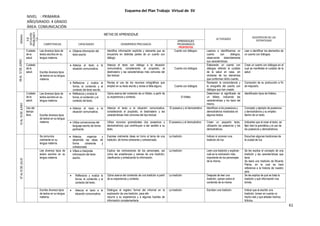 61
Esquema del Plan Trabajo Virtual de SV
NIVEL : PRIMARIA
AÑO/GRADO: 4 GRADO
ÁREA: COMUNICACIÓN
SEMANA
EJE
(SITUACIÓN
PROBLEMÁTI
CA)
METAS DE APRENDIZAJE
ACTIVIDADES
DESCRIPCION DE LAS
ESTRATEGIAS
COMPETENCIAS CAPACIDADES DESEMPEÑOS PRECISADOS
APRENDIZAJES
PROGRAMADOS
PROPÓSITOS
08AL12DEJUNIO
Cuidado
de la
salud
Lee diversos tipos de
textos escritos en su
lengua materna.
 Obtiene información del
texto escrito
Identifica información explícita y relevante que se
encuentra en distintas partes de un cuento con
diálogo.
Cuento con diálogos. Leemos e identificamos un
cuento con diálogos,
observando detenidamente
sus características.
Leer e identificar los elementos de
un cuento con diálogos.
Cuidado
de la
salud. Escribe diversos tipos
de textos en su lengua
materna.
 Adecúa el texto a la
situación comunicativa.
Adecúa el texto con diálogo a la situación
comunicativa, considerando el propósito, el
destinatario y las características más comunes del
tipo textual.
Cuento con diálogos
Elaborarán un cuento con
diálogos referido al cuidado
de la salud en casa, sin
olvidarse de los elementos
que conforman dicho cuento.
Crear un cuento con diálogos en el
cual se manifieste el cuidado de la
salud.
 Reflexiona y evalúa la
forma, el contenido y el
contexto del texto escrito.
Revisa el uso de los recursos ortográficos que
empleó en su texto escrito y revisa si falta alguno. Cuento con diálogos
Revisarán la concordancia y
la ortografía del cuento con
diálogos que han creado.
Corrección de su producción a fin
de mejorarlo.
15AL19DEJUNIO
Cuidado
de la
salud.
Lee diversos tipos de
textos escritos en su
lengua materna.
 Reflexiona y evalúa la
forma, el contenido y el
contexto del texto.
Opina acerca del contenido de un folleto, a partir de
su experiencia y contexto. El folleto
Determinan el significado de
un folleto, indicando las
características y los tipos del
mismo.
Identificarán tipos de folletos.
Uso del
tiempo
libre. Escribe diversos tipos
de textos en su lengua
materna.
 Adecúa el texto a la
situación comunicativa.
Adecúa el texto a la situación comunicativa,
considerando el propósito, el destinatario y las
características más comunes del tipo textual.
El posesivo y el demostrativo Identifican a los posesivos y
demostrativos mostrados en
algunos textos.
Concepto y ejemplo de posesivos
y demostrativos y su empleo
dentro de un texto.
 Utiliza convenciones del
lenguaje escrito de forma
pertinente
Utiliza recursos gramaticales (los posesivos y
demostrativos) que contribuyen a dar sentido a su
texto.
El posesivo y el demostrativo Crean un pequeño texto,
utilizando los posesivos y los
demostrativos.
Indicarles que al crear el texto, se
fijen bien la gramática y el uso de
los posesivos y demostrativos.
07AL10DEJULIO
Se comunica
oralmente en su
lengua materna.
 Adecúa, organiza y
desarrolla las ideas de
forma coherente y
cohesionada.
Expresa oralmente ideas en torno al tema de una
tradición, de forma coherente y cohesionada.
La tradición Indican si conocen una
tradición de Ica.
Escuchan algunas tradiciones de
la ciudad de Ica.
Lee diversos tipos de
textos escritos en su
lengua materna.
 Infiere e interpreta
información del texto
escrito.
Explica las motivaciones de los personajes, así
como las enseñanzas y valores de una tradición,
clasificando y sintetizando la información.
La tradición Leen una tradición y explican
cuál es la motivación más
importante de los personajes
de la misma.
Se les explica el concepto de una
tradición y las características que
tiene.
Se leerá una tradición de Ricardo
Palma, en la cual se hará
referencia a la historia de nuestro
país.
 Reflexiona y evalúa la
forma, el contenido y el
contexto del texto.
Opina acerca del contenido de una tradición a partir
de su experiencia y contexto.
La tradición Después de leer una
tradición, opinan sobre el
contenido de la misma.
Se les explica de qué se trata la
tradición y qué información nos
brinda.
Escribe diversos tipos
de textos en su lengua
materna.
 Adecúa el texto a la
situación comunicativa.
Distingue el registro formal del informal en la
explicación de una tradición, para ello
recurre a su experiencia y a algunas fuentes de
información complementaria.
La tradición Escriben una tradición. Indicar que al escribir una
tradición, tomen en cuenta un
hecho real y que añadan hechos
ficticios.
 
