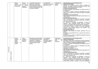 65
Resuelve
problemas de
gestión de datos
e incertidumbre.
Comunica su
comprensión de
los conceptos
estadísticos y
probabilísticos.
Lee gráficos de barras con
escala, para interpretar la
información a partir de los
datos contenidos en diferentes
formas de representación y de
la situación estudiada.
Los estudiantes
aprenderán a interpretar
gráficos de barras
Interpretamos
gráficos de
barras.
UTILIZACIÓN DE LA PLATAFORMA ZOOM
ANÁLISI DE IMÁGENES
Utilización de gráficos de barras sobre la cantidad de
personas contagiados, fallecidos y recuperados durante esta
pandemia en los diversos países del mundo.
TÉCNICAS INTERROGATIVAS
Se realiza preguntas para despertar los saberes previos de
los estudiantes.
Se propone el desafío a través de interrogantes que tiene
relación con los saberes previos (fichas numéricas). Se escribe
el propósito.
ANÁLISIS DE TEXTOS ESCRITOS
Para el desarrollo se propone una situación relacionada con el
contexto actual.
TÉCNICAS INTERROGATIVAS
Para la comprensión de la situación se plantean preguntas
como: ¿De qué trata el problema? ¿Cuáles son los datos?
¿Qué pide el problema?, etc.
Se promueve la búsqueda de estrategias, a través de
preguntas: ¿Qué materiales pueden servir de ayuda?
¿Cómo?, ¿Cuál será la mejor forma de resolver el problema?
Se gestiona la reflexión y la formalización con las preguntas:
¿Qué hicieron primero? ¿Luego? ¿Fue fácil representar
números?, ¿qué estrategia siguieron para lograrlo?, ¿les
ayudó los materiales?, etc.
EXPERIENCIA DIRECTA
Resuelven otras situaciones similares (utilizando ficha de
trabajo)
Se pregunta:¿qué aprendieron hoy?, ¿para qué les servirá lo
aprendido?
Se indica retornar la ficha a la plataforma Paideia para evaluar
el proceso y retroalimentar.
20AL24JULIO
CUIDADODELASALUD
Resuelve
problemas de
cantidad
Resuelve
problemas de
cantidad
Traduce
cantidades a
expresiones
numéricas
Representa las características
y el comportamiento de datos
cualitativos y cuantitativos
discretos de una población, a
través de tablas de doble
entrada
Los estudiantes
aprenderán a
representar datos en
una tabla de doble
entrada
Organizamos
datos en una
tabla de
frecuencia.
UTILIZACIÓN DE LA PLATAFORMA ZOOM
ANÁLISI DE IMÁGENES
Se presenta datos sobre la preferencias que tiene la población
sobre los jabones de ropa, el cual debe ser organizado en una
tabla de frecuencia TÉCNICAS INTERROGATIVAS
Se realiza preguntas para despertar los saberes previos de
los estudiantes.
Se propone el desafío a través de interrogantes que tiene
relación con los saberes previos.
Se presenta el propósito.
ANÁLISIS DE TEXTOS ESCRITOS
Para el desarrollo se propone una situación relacionada con el
contexto actual.
TÉCNICAS INTERROGATIVAS
Para la comprensión de la situación se plantean preguntas
como: ¿De qué trata el problema? ¿Cuáles son los datos?
¿Qué pide el problema?, etc.
Se promueve la búsqueda de estrategias, a través de
preguntas: ¿Qué materiales pueden servir de ayuda?
¿Cómo?, ¿Cuál será la mejor forma de resolver el problema?
Se gestiona la reflexión y la formalización con las preguntas:
¿Qué hicieron primero? ¿Luego? ¿Fue fácil representar
 