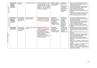 68
Del01al05dejunio
Me conozco y
valoro el
bienestar
emocional
Construye su
identidad
 Autorregula sus emociones. Relaciona sus diversas emociones
con su comportamiento y el de sus
compañeros; menciona las causas y
consecuencias de estas y las regula
mediante el uso de diferentes
estrategias de autorregulación (Los
estímulos y las reparaciones).
Reflexiona sobre su
conducta y repara el
daño causado-
Asumimos y
reflexionamos
las
consecuencias
de nuestros
actos recibiendo
estímulos y
repara el daño
causado.
 Lectura de texto por parte de los alumnos sobre
situaciones que permiten la reflexión sobre nuestras
acciones buenas e incorrectas.
 Elaboración de diapositivas por parte de la maestra y
para que los alumnos analicen y reflexionen sobre
ciertos comportamientos inadecuados.
 Observan videos por parte de los alumnos
 Explicación por parte de la maestra y apoyo virtual en
tiempo real.
 Reflexiona sobre su conducta y busca reparar el daño
causado y se hace responsable de sus acciones.
 Escribe compromisos de mejora de su conducta.
.
DEL08AL12DEJUNIO
Me conozco y
valoro el
bienestar
emocional
Convive y participa
democráticamente
en la búsqueda del
bien común
 Maneja conflictos de
manera constructiva.
Propone alternativas de solución a
los conflictos por los que atraviesa:
recurre al diálogo y a la intervención
de mediadores si lo cree necesario.
Identifica la
importancia de
aprender a manejar
los conflictos
poniendo en
práctica nuestras
habilidades sociales.
Analizamos
situaciones de
conflicto y
buscamos
soluciones
poniendo en
práctica sus
habilidades
sociales.
 Uso de lecturas comprensivas por parte de los
alumnos sobre situaciones que permiten la reflexión
sobre situaciones de conflicto..
 Elaboración de diapositivas por parte de la maestra y
para que los alumnos analicen y reflexionen sobre
ciertos comportamientos inadecuados.
 Observación de videos por parte de los alumnos
 Explicación por parte de la maestra y apoyo virtual en
tiempo real.
Del15al19dejunio
Ciudadanía y
bien común
Convive y participa
democráticamente
en la búsqueda del
bien común
 Delibera sobre asuntos
públicos.
Delibera sobre asuntos (gobiernos
regionales, locales y sus funciones)
de interés común enfatizando en los
que se generan durante la
convivencia diaria en el aula para
proponer y participar en actividades
colectivas orientadas al
reconocimiento y respeto de sus
derechos como niños y niñas, a partir
de situaciones cotidianas.
Identifica las
funciones de las
autoridades
regionales y locales
de nuestra ciudad.
Se informa sobre
las funciones que
desempeñas las
autoridades
regionales y locales
 Lee noticias acerca de la labor que desempeñan las
autoridades regionales y locales en nuestra ciudad
frente a esta situación de emergencia social que vive
el país.
 Analizan y desatacan las funciones que cumplen y su
importancia.
 Elaboración de diapositivas por parte de la maestra y
para que los alumnos analicen y reflexionen sobre
ciertos comportamientos inadecuados.
 Observación de videos por parte de los alumnos.
 Explicación por parte de la maestra y apoyo virtual en
tiempo real.
 Elaboran de un organizador cognitivo sobre las
autoridades regionales y locales de nuestra ciudad y
su función.
 Realizan una encuesta a sus familiares sobre los
problemas y necesidades de su comunidad.
 Redacta una carta a la alcaldesa poniéndole en
conocimiento las necesidades y problemas que han
detectado en su comunidad.
 