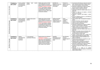 69
DEL22AL19DEJUNIO
Ciudadanía y
bien común
Convive y participa
democráticamente
en la búsqueda del
bien común
Delibera sobre asuntos
públicos.
Delibera sobre asuntos de interés
común enfatizando en los que se
generan durante la convivencia diaria
en el aula (los espacios y servicios
públicos), para proponer y participar
en actividades colectivas orientadas
al reconocimiento y respeto de sus
derechos como niños y niñas, a partir
de situaciones cotidianas.
Identifica los
espacios y servicios
públicos de su
comunidad.
Ubicamos los
espacios y servicios
públicos en su
comunidad
 Uso de lecturas informativas por parte de los alumnos
sobre situaciones que permiten la reflexión sobre el
buen uso de los espacios y servicios públicos.
 Elaboración de diapositivas por parte de la maestra y
para que los alumnos analicen y reflexionen.
 Observan videos por parte de los alumnos.
 Explicación por parte de la maestra y apoyo virtual en
tiempo real.
 Elaboran un listado de los espacios y servicios
públicos de su comunidad.
 Establecen la diferencia entre espacio y servicio
público.
 Escribe los beneficios que trae a su comunidad los
espacios y servicios públicos.
Del30dejunioal03dejulio
Ciudadanía y
bien común
Convive y participa
democráticamente
en la búsqueda del
bien común
 Delibera sobre asuntos
públicos.
Delibera sobre asuntos de interés
común enfatizando en los que se
generan durante la convivencia diaria
en el aula (los espacios y servicios
públicos), para proponer y participar
en actividades colectivas orientadas
al reconocimiento y respeto de sus
derechos como niños y niñas, a partir
de situaciones cotidianas.
Identifica información
relevante sobre el
cuidado de los servicios
y espacios públicos
Somos
responsables
cuidando
los servicios y
espacios públicos
 Leen una noticia sobre la recuperación de parques y
jardines.
 Analizan el texto leído y responden preguntas.
 Observan un video “Noticiero de Yanahuara”
 Anotan las ideas más importantes.
 Elaboración de diapositivas por parte de la maestra y
para que los alumnos analicen y reflexionen.
 Observan videos por parte de los alumnos sobre el
cuidado de los servicios y espacios públicos.
 Explicación por parte de la maestra y apoyo virtual en
tiempo real.
 Realizan una encuesta a dos de sus familiares sobre
el estado en que se encuentran los espacios y
servicios públicos de nuestra ciudad.
 Propone y escribe acciones para el cuidado de los
espacios y servicios públicos de nuestra ciudad.
Del06al10dejulio
Ciudadanía y
bien común
Gestiona
responsablemente
los recursos
económicos
 Toma decisiones
económicas y financieras.
Ejecuta acciones que contribuyen a
la tributación, al consumo
responsable en su economía familiar
diferenciando entre necesidades y
deseos; utiliza responsablemente los
servicios públicos de su espacio
cotidiano y reconoce que tienen un
costo y deben ser bien utilizados.
Identifica
información en los
comprobantes de
pago.
Nos informamos
porqué es
importante pagar los
tributos
 Observan boletas de compras realizadas por sus
padres y las describen.
 Explican en forma voluntaria la infografía de su texto
escolar de Personal Social pág.44.
 Reflexionan sobre la importancia de reclamar los
comprobantes de pago al realizar las compras.
 Elaboración de diapositivas por parte de la maestra y
para que los alumnos analicen y reflexionen.
 Explicación por parte de la maestra y apoyo virtual en
tiempo real.
 Elaboración de un listado de los distintos
comprobantes de pago que recibimos al momento de
realizar nuestras compras.
 