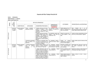 7
Esquema del Plan Trabajo Virtual de SV
NIVEL : PRIMARIA
AÑO/GRADO: 1° GRADO
ÁREA: MATEMÁTICA
SEMANA
EJE
(SITUACIÓN
PROBLEMÁTICA
METAS DE APRENDIZAJE
ACTIVIDADES DESCRIPCIÓN DE LAS ESTRATEGIAS
COMPETENCIAS CAPACIDADES DESEMPEÑOS PRECISADOS
APRENDIZAJES
PROGRAMADOS
PROPÓSITOS
Del08al12dejunio
Convivencia
en el hogar
y escuela
Resuelve problemas
de cantidad
Traduce cantidades a
expresiones numéricas.
• Establece relaciones entre datos y
acciones de agregar y juntar
cantidades, y las transforma en
expresiones numéricas de conteo
del 10 al 20.
Los estudiantes conocen e
identifica los números del 1
hasta el 20
Cuentan objetos de 10 en 10
hasta el 20, identificando que
cada 10 es una decena.
Video: Contando del 1 al 20
https://www.youtube.com/watch?v=DxIGzsIfvhc
Cuentan objetos utilizando material concreto.
• Establece relaciones entre datos y
acciones de agregar, quitar y juntar
cantidades, y las transforma en
expresiones numéricas (modelo) de
adición en orden ascendente y
descendente con números naturales
hasta 20.
Los estudiantes cuentan hacia
adelante y hacia atrás los
números del 1 al 20
Ordenan los números del 1 al
20 hacia adelante y hacia
atrás.
Cuentan los números representados por barras
del 0 al 20 y en forma sucesiva y regresiva.
• Comunica su comprensión
sobre los números y las
operaciones.
• Comunica su comprensión sobre
los números y las operaciones y lee
y escribe los números del 11 al 20
en números y en palabras..
Los estudiantes cuentan y
escriben los números hasta el
20
Cuentan los números
representados por barras del
0 al 20 y en forma regresiva.
Cuentan, escriben y leen los números en cifras
y frases.
Del15al19dejunio
Convivencia
en el hogar
y escuela
Resuelve problemas
de cantidad
• Argumenta afirmaciones
sobre las relaciones
numéricas y las
operaciones
Compara números menores a 20
utilizando el lenguaje matemático
como “menor que”, “mayor que”
Los estudiantes comparan
números utilizando un lenguaje
como “menor que”, “mayor que”
Representan cantidades entre
10 y 20 utilizando siluetas o
cubos multiencaje.
Utilizan frases como “menor que”, “mayor que”
para realizar comparaciones entre dos
números.
• Realiza afirmaciones sobre las
diferentes formas de representar el
número y las explica con ejemplos
concretos al ordenar números hasta
el 20 de menor a mayor y viceversa.
Los estudiantes ordenan
números hasta el 20
Asocian la cantidad de cubos
con cantidades escritas en
tarjetas.
Organizan los números en orden iniciando con
el más pequeño para llegar al más grande.
• Realiza afirmaciones sobre las
diferentes formas de representar el
número y las explica con ejemplos
concretos al ordenar números hasta
el 20 de menor a mayor y viceversa.
Los estudiantes ordenan
números hasta el 20
Ordenan tarjetas impresas de
números hasta 20 de menor a
mayor o viceversa
Ordenan números de menor a mayor y
viceversa.
 