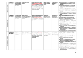 70
Del13al17dejulio
Ciudadanía y
bien común
Convive y participa
democráticamente
en la búsqueda del
bien común
Delibera sobre asuntos
públicos.
Delibera sobre asuntos de interés
común (seguridad vial y las señales
de tránsito) enfatizando en los que se
generan durante la convivencia diaria
en el aula para proponer y participar
en actividades colectivas orientadas
al reconocimiento y respeto de sus
derechos como niños y niñas, a partir
de situaciones cotidianas.
Identifica y respeta las
normas y señales de
tránsito.
La seguridad vial y
las señales de
tránsito
 Observan las estadísticas del año pasado sobre los
accidentes de tránsito en una semana y en un mes y
las analizan.
 Observan situaciones en las que no se respetan las
señales de tránsito y las describen respondiendo a
preguntas.
 Elaboración de diapositivas por parte de la maestra y
para que los alumnos analicen y reflexionen.
 Leen el texto escolar de Personal Social págs. 46 y 47
 Explicación por parte de la maestra y apoyo virtual en
tiempo real.
 Elaboran una pequeña historia en la que se destaque
la importancia de respetar las normas y las señales de
tránsito.
Del20al24julio
Ciudadanía y
bien común
Convive y participa
democráticamente
en la búsqueda del
bien común
Maneja fuentes de
información para comprender
el espacio geográfico y el
ambiente.
Identifica los elementos cartográficos
que están presentes en planos y
mapas (el paisaje y sus elementos),
y los utiliza para ubicar elementos del
espacio geográfico de su localidad y
región.
Identifica los
elementos de un
paisaje geográfico,
Reconocemos los
elementos de un
paisaje geográfico.
 Leen el texto escolar de Personal Social págs. 50, 51
y 52.
 Responden preguntas sobre la lectura realizada.
 Elaboración de diapositivas por parte de la maestra y
para que los alumnos analicen y reflexionen.
 Observan videos por parte de los alumnos y
responden preguntas
 Explicación por parte de la maestra y apoyo virtual en
tiempo real.
 Clasifican los elementos de un paisaje en elementos
naturales y elementos sociales.
 Elaboran un organizador cognitivo sobre el paisaje y
sus elementos.
 Observan la imagen de la laguna de Huacachina y
clasifican sus elementos en elementos naturales y
elementos sociales.
 Consolida su aprendizaje escribiendo cómo influye el
relieve de su localidad en la vida de los habitantes.
DEL03AL07DEAGOSTO
Ciudadanía y
bien común
Gestiona
responsablemente
el espacio y el
ambiente
Genera acciones para
conservar el ambiente local y
global.
Identifica y describe las actividades
que deterioran el paisaje e investiga
sobre los beneficios y servicios
ambientales que estas otorgan a los
seres humanos, y sobre el impacto
que estos tienen para su
sostenibilidad.
Identifica las
actividades que
deterioran el paisaje
y propone posibles
soluciones.
Nos informamos
sobre las
actividades que
deterioran el paisaje
 Realizan la lectura del texto escolar de Personal
Social pág. 53
 Observan un video.
 Analizan la noticia del video y comentan sobre las
graves consecuencias del derrame de petróleo a la
ecología.
 Propone posibles soluciones a este problema
observado.
 Elaboración de diapositivas por parte de la maestra y
para que los alumnos analicen y reflexionen.
 Explicación por parte de la maestra y apoyo virtual en
tiempo real.
 Analizan por que el proceso de deforestación se ha
incrementado en la Selva en los últimos años y cómo
afecta la ida de sus pobladores.
 Elaboran un organizador cognitivo sobre las
actividades que deterioran el paisaje
 Investiga sobre las actividades que se realizan en
nuestra región y que a su vez contribuyen al deterioro
del paisaje de la misma.
 