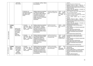 72
biodiversidad,
Tierra y universo
con información científica. Elabora
sus conclusiones
planteado.
 Observa videos sobre el sentido del gusto.
 Explicación virtual de la clase a través de la
plataforma por parte de la maestra y en tiempo real
 Desarrollo de fichas de trabajo por parte de los alumnos
y diseño de esquemas.
 Actividad virtual para desarrollar la formulación de
preguntas por parte de los alumnos.
 Comprende y usa
conocimientos sobre los seres
vivos; materia y energía;
biodiversidad, Tierra y
universo.
Establece relaciones que expliquen
el cuidado de los órganos del
gusto. Utiliza los datos cualitativos
y cuantitativos que obtuvo y los
compara con la respuesta que
propuso, así como con información
científica. Elabora sus
conclusiones
Asumimos medidas para el
cuidado de los órganos del
gusto
Leemos el texto
¿Qué cuidados
debemos tener con
los órganos del
gusto?
 Lee con atención el texto ¿Qué cuidados debemos
tener con los órganos del gusto?
 Responden preguntas sobre el texto leído.
 Escuchan una situación problemática sobre el sentido
del olfato y responden preguntas.
 Plantean posibles hipótesis sobre el problema
planteado
 Explicación virtual de la clase a través de la
plataforma por parte de la maestra y en tiempo real
 Desarrollo de fichas de trabajo por parte de los alumnos
y diseño de esquemas.
 Actividad virtual para desarrollar la formulación de
preguntas por parte de los alumnos.
DEL25AL29DEMAYO
Cuidado
de la
salud
Explica el mundo
físico basándose
en conocimientos
sobre los seres
vivos; materia y
energía;
biodiversidad,
Tierra y universo
 Comprende y usa
conocimientos sobre los
seres vivos; materia y
energía; biodiversidad,
Tierra y universo.
Establece relaciones que expliquen
el sentido del tacto. Utiliza los
datos cualitativos y cuantitativos
que obtuvo y los compara con la
respuesta que propuso, así como
con información científica. Elabora
sus conclusiones
Identifica información
sobre el sentido del tacto.
Leemos textos
sobre el sentido del
tacto
 Lee atentamente el material informativo sobre el
sentido del tacto.
 Observa diapositivas con información relevante sobre
el sentido del tacto.
 Observa videos sobre el sentido del tacto.
 Planta posibles hipótesis sobre el sentido del tacto.
 Explicación y reforzamiento virtual por parte de la
maestra
 Elabora esquemas sobre el sentido del tacto,
 Comprende y usa
conocimientos sobre los
seres vivos; materia y
energía; biodiversidad,
Tierra y universo.
Establece relaciones que expliquen
los cuidados del sentido del olfato..
Utiliza los datos cualitativos y
cuantitativos que obtuvo y los
compara con la respuesta que
propuso, así como con información
científica. Elabora sus
conclusiones
Identifica información en
textos informativos sobre
el sentido del oído
Leemos el texto
¿Qué cuidados
debemos tener con
el sentido del tacto
 Lee atentamente el material informativo sobre el
sentido del oído en su libro de texto de ciencia y
tecnología
 Observa diapositivas con información relevante sobre
el sentido del olfato.
 Observa videos sobre el sentido del tacto.
 Planta posibles hipótesis sobre el sentido del tacto.
 Explicación y reforzamiento virtual por parte de la
maestra
 Elabora esquemas sobre el sentido del tacto,
Del01al05dejunio
Cuidado
de la
salud
Explica el mundo
físico basándose
en conocimientos
sobre los seres
vivos; materia y
energía;
biodiversidad,
Tierra y universo
 Comprende y usa
conocimientos sobre los
seres vivos; materia y
energía; biodiversidad,
Tierra y universo.
Establece relaciones que expliquen
enfermedades del tacto Utiliza los
datos cualitativos y cuantitativos
que obtuvo y los compara con la
respuesta que propuso, así como
con información científica. Elabora
sus conclusiones
Identifica enfermedades
más comunes de la piel en
textos informativos
Leemos textos
sobre las
enfermedades del
sentido del tacto
 Lee su texto informativo sobre las enfermedades del
sentido del tacto.
 Responden preguntas.
 Formulan posibles hipótesis a un problema planteado.
 Observación de videos por parte de los alumnos.
 Explicación y reforzamiento virtual por parte de la
maestra
 Desarrollo y diseño de Esquemas
 Investiga sobre enfermedades de la piel.
 
