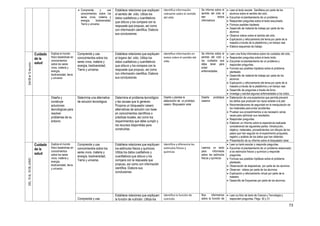 73
 Comprende y usa
conocimientos sobre los
seres vivos; materia y
energía; biodiversidad,
Tierra y universo.
Establece relaciones que expliquen
el sentido del oído. Utiliza los
datos cualitativos y cuantitativos
que obtuvo y los compara con la
respuesta que propuso, así como
con información científica. Elabora
sus conclusiones
Identifica información
relevante sobre el sentido
del oído
Se informa sobre el
sentido del oído al
leer textos
informativos
 Leen el texto escolar Santillana por parte de los
alumnos sobre el sentido del oído.
 Escuchan el planteamiento de un problema.
 Responden preguntas sobre el texto escuchado.
 Fórmula posibles hipótesis.
 Desarrollo de material de trabajo por parte de los
alumnos
 Observa videos sobre el sentido del oído.
 Explicación y reforzamiento del tema por parte de la
maestra a través de la plataforma y en tiempo real.
 Elabora esquemas de trabajo
Del08al12dejunio
Cuidado
de la
salud
Explica el mundo
físico basándose en
conocimientos
sobre los seres
vivos, materia y
energía,
biodiversidad, tierra
y universo
Comprende y usa
conocimientos sobre los
seres vivos, materia y
energía, biodiversidad,
Tierra y universo.
Establece relaciones que expliquen
el órgano del oído. Utiliza los
datos cualitativos y cuantitativos
que obtuvo y los compara con la
respuesta que propuso, así como
con información científica. Elabora
sus conclusiones
Identifica información en
textos sobre el sentido del
oído.
Se informa sobre el
sentido del oído y
los cuidados que
debe tener para
evitar
enfermedades.
 Leen una ficha informativa sobre los cuidados del oído.
 Responden preguntas sobre el texto leído.
 Escuchan el planteamiento de un problema y
responden preguntas.
 Formula sus posibles hipótesis sobre el problema
planteado.
 Desarrollo de material de trabajo por parte de los
alumnos
 Explicación y reforzamiento del tema por parte de la
maestra a través de la plataforma y en tiempo real.
 Desarrollo de preguntas a través de foros
 Investiga y escribe algunas enfermedades a los oídos.
Diseña y
construye
soluciones
tecnológicas para
resolver
problemas de su
entorno
Determina una alternativa
de solución tecnológica.
Determina el problema tecnológico
y las causas que lo generan.
Propone un bloqueador casero
alternativas de solución con base
en conocimientos científicos o
prácticas locales, así como los
requerimientos que debe cumplir y
los recursos disponibles para
construirlas.
Diseña y plantea la
elaboración de un prototipo
casero: Bloqueador solar
Diseña prototipos
caseros
 Elaboración de una experiencia que permita prevenir
los daños que producen los rayos solares a la piel.
 Recomendaciones de seguridad en la manipulación de
los materiales para evitar accidentes.
 Prueban sus procedimientos si es necesario varias
veces para optimizar sus resultados.
 Responden preguntas.
 Elaboran un informe sobre la experiencia realizada
considerando las siguientes partes: Introducción,
objetivo, materiales, procedimientos con dibujos de los
pasos que han seguido en el experimento propuesto,
registro y análisis de los datos que han obtenido.
 Presentación de su informe sobre el bloqueador solar.
DEL15AL19DEJUNIO
Cuidado
de la
salud
Explica el mundo
físico basándose en
conocimientos
sobre los seres
vivos, materia y
energía,
biodiversidad, tierra
y universo
Comprende y usa
conocimientos sobre los
seres vivos, materia y
energía, biodiversidad,
Tierra y universo.
Establece relaciones que expliquen
los estímulos físicos y químicos.
Utiliza los datos cualitativos y
cuantitativos que obtuvo y los
compara con la respuesta que
propuso, así como con información
científica. Elabora sus
conclusiones
Identifica y diferencia los
estímulos físicos y
químicos
Leemos un texto
para informarse
sobre los estímulos
físicos y químicos
 Leen su texto escolar y responde preguntas.
 Escuchan el planteamiento de un problema relacionado
a los estímulos físicos y químicos y responde
preguntas.
 Formula sus posibles hipótesis sobre el problema
planteado.
 Observación de diapositivas por parte de los alumnos
 Observan videos por parte de los alumnos.
 Explicación y reforzamiento virtual por parte de la
maestra.
 Desarrollo de Esquemas por parte de los alumnos.
Comprende y usa
Establece relaciones que expliquen
la función de nutrición. Utiliza los
Identifica la función de
nutrición
Nos informamos
sobre la función de
 Leen su libro de texto de Ciencia y Tecnología y
responden preguntas. Págs. 30 y 31
 