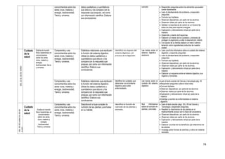 74
conocimientos sobre los
seres vivos, materia y
energía, biodiversidad,
Tierra y universo.
datos cualitativos y cuantitativos
que obtuvo y los compara con la
respuesta que propuso, así como
con información científica. Elabora
sus conclusiones
nutrición  Responden preguntas sobre los alimentos que suelen
comer diariamente.
 Leen el planteamiento del problema y responden
preguntas.
 Formula sus hipótesis.
 Observan diapositivas por parte de los alumnos
 Observan videos por parte de los alumnos.
 Señalan la importancia de comer en un horario fijo
todos los días para reponer energías.
 Explicación y reforzamiento virtual por parte de la
maestra
 Desarrollo y diseño de Esquemas
 Elaboran un listado de los cuidados y maneras de
proteger el organismo y evitar la desnutrición infantil.
 Con ayuda de su familia elabora un menú nutritivo
teniendo como ingredientes productos de nuestra
ciudad.
DEL22AL26DEJUNIO
Cuidado
de la
salud
Explica el mundo
físico basándose en
conocimientos
sobre los seres
vivos, materia y
energía,
biodiversidad, tierra
y universo
Comprende y usa
conocimientos sobre los
seres vivos, materia y
energía, biodiversidad,
Tierra y universo.
Establece relaciones que expliquen
la función del sistema digestivo.
Utiliza los datos cualitativos y
cuantitativos que obtuvo y los
compara con la respuesta que
propuso, así como con información
científica. Elabora sus
conclusiones
Identifica los órganos del
sistema digestivo y el
proceso de la digestión.
Lee textos sobre el
sistema digestivo :
anatomía
 Leen una ficha informativa sobre el cuidado del sistema
digestivo y responde preguntas.
 Leen el planteamiento del problema y responden
preguntas.
 Formula sus hipótesis.
 Observan diapositivas por parte de los alumnos
 Observan videos por parte de los alumnos.
 Explicación y reforzamiento virtual por parte de la
maestra
 Elaboran un esquema sobre el sistema digestivo, sus
órganos y funciones.
Comprende y usa
conocimientos sobre los
seres vivos, materia y
energía, biodiversidad,
Tierra y universo.
Establece relaciones que expliquen
la función del sistema digestivo.
Utiliza los datos cualitativos y
cuantitativos que obtuvo y los
compara con la respuesta que
propuso, así como con información
científica. Elabora sus
conclusiones
Identifica los cuidados que
debe tener con el sistema
digestivo para evitar
enfermedades.
Lee textos sobre el
cuidado del sistema
digestivo
Leen el texto escolar de Ciencia y tecnología pág. 34
Responden preguntas sobre el texto leído.
Formula hipótesis
Observan diapositivas por parte de los alumnos
Observan videos por parte de los alumnos.
Explicación y reforzamiento virtual por parte de la
maestra
Investiga y escribe las enfermedades al sistema
digestivo
DEL30DEJUNIOAL03DE
JULIO
Cuidado
de la
salud
Explica el mundo
físico basándose en
conocimientos
sobre los seres
vivos; materia y
energía;
biodiversidad,
Tierra y universo
Comprende y usa
conocimientos sobre los
seres vivos, materia y
energía, biodiversidad,
Tierra y universo.
Describe el rol que cumplen la
nutrición de las plantas y animales
en su hábitat.
Identifica la función de
nutrición de las plantas y
animales.
Nos informamos
sobre la nutrición en
plantas y animales
 Leen el texto escolar págs. 58 y 59 de Ciencia y
Tecnología y responden preguntas.
 Resaltan la importancia de las plantas en el
medioambiente porque son la base del ecosistema.
 Observan diapositivas por parte de los alumnos
 Observan videos por parte de los alumnos.
 Explicación y reforzamiento virtual por parte de la
maestra
 Elaboran una lista de los beneficios que obtenemos de
las plantas.
 Investiga sobre formas de siembra y cultivo en material
reciclado.
 