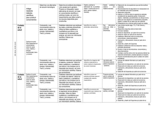 75
indaga
mediante
métodos
científicos
para construir
conocimientos
Determina una alternativa
de solución tecnológica.
Determina el problema tecnológico
y las causas que lo generan.
Propone un bloqueador casero
alternativas de solución con base
en conocimientos científicos o
prácticas locales, así como los
requerimientos que debe cumplir y
los recursos disponibles para
construirlas.
Diseña y plantea la
elaboración de un prototipo
casero: Construcción de un
jardín usando material
reciclado.
Diseña prototipos
caseros con
material reciclado
 Elaboración de una experiencia que permita reutilizar
materiales.
 Recomendaciones de seguridad en la manipulación de
los materiales para evitar accidentes.
 Responden preguntas.
 Elaboran un informe sobre la experiencia realizada
considerando las siguientes partes: Introducción,
objetivo, materiales, procedimientos con dibujos de los
pasos que han seguido en el experimento propuesto,
registro y análisis de los datos que han obtenido.
 Presentación de su informe sobre el jardín en botella.
DEL06AL10DEJULIO
Cuidado
de la
salud
Explica el mundo
físico basándose en
conocimientos
sobre los seres
vivos, materia y
energía,
biodiversidad, tierra
y universo
Comprende y usa
conocimientos sobre los
seres vivos, materia y
energía, biodiversidad,
Tierra y universo.
Establece relaciones que expliquen
las redes y pirámides alimenticias.
Utiliza los datos cualitativos y
cuantitativos que obtuvo y los
compara con la respuesta que
propuso, así como con información
científica. Elabora sus
conclusiones
Identifica las redes y
pirámides alimenticias
Nos informamos
sobre las redes y
pirámides
alimenticias
 Leen el texto escolar págs. 72 y 73 de Ciencia y
Tecnología
 Responden preguntas sobre el texto leído
 Formulan hipótesis
 Observan diapositivas por parte de los alumnos
 Observan videos por parte de los alumnos.
 Establecen diferencias entre los productores,
consumidores y descomponedores.
 Explicación y reforzamiento virtual por parte de la
maestra
 Desarrollo y diseño de Esquemas
 Establece la diferencia entre las relaciones: redes y
pirámides alimenticias.
 Escribe un lista do de productores, consumidores y
descomponedores,
 Investiga y escribe sobre como las personas afectan las
relaciones alimentarias y plantea ejemplos al respecto.
 Propone recomendaciones para el cuidado de nuestro
ecosistema.
Comprende y usa
conocimientos sobre los
seres vivos, materia y
energía, biodiversidad,
Tierra y universo.
Establece relaciones que expliquen
el sistema y anatomía. Utiliza los
datos cualitativos y cuantitativos
que obtuvo y los compara con la
respuesta que propuso, así como
con información científica. Elabora
sus conclusiones
Identifica los órganos del
sistema respiratorio y
como realiza la respiración
los seres humanos
Lee textos para
informarse sobre el
sistema respiratorio
: anatomía
 Lecturas de material informativo por parte de los
alumnos.
 Observación de diapositivas por parte de los alumnos
 Observación de videos por parte de los alumnos.
 Explicación y reforzamiento virtual por parte de la
maestra
 Desarrollo de Esquemas por parte de los alumnos.
DEL13AL17DEJULIO
Cuidado
de la
salud
Explica el mundo
físico basándose en
conocimientos
sobre los seres
vivos, materia y
energía,
biodiversidad, tierra
y universo
Comprende y usa
conocimientos sobre los
seres vivos, materia y
energía, biodiversidad,
Tierra y universo.
Establece relaciones que expliquen
el cuidado del sistema. Utiliza los
datos cualitativos y cuantitativos
que obtuvo y los compara con la
respuesta que propuso, así como
con información científica. Elabora
sus conclusiones
Identifica y pone en
práctica acciones para el
cuidado del sistema
respiratorio.
Propone acciones
para el cuidado del
sistema respiratorio
 Lecturas de material informativo por parte de los
alumnos.
 Observación de diapositivas por parte de los alumnos
 Observación de videos por parte de los alumnos.
 Explicación y reforzamiento virtual por parte de la
maestra
 Desarrollo y diseño de Esquemas por parte de los
alumnos
Comprende y usa
conocimientos sobre los
seres vivos, materia y
energía, biodiversidad,
Tierra y universo.
Establece relaciones que expliquen
la respiración de las plantas y
animales. Utiliza los datos
cualitativos y cuantitativos que
obtuvo y los compara con la
respuesta que propuso, así como
con información científica. Elabora
Identifica el proceso de
respiración que realizan las
plantas y animales.
Respiración en
plantas y animales
 Lecturas de material informativo por parte de los
alumnos.
 Observación de diapositivas por parte de los alumnos
 Observación de videos por parte de los alumnos.
 Explicación y reforzamiento virtual por parte de la
maestra
 Desarrollo y diseño de Esquemas por parte de los
 