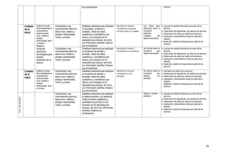 76
sus conclusiones alumnos
DEL20AL24DEJULIO
Cuidado
de la
salud
Explica el mundo
físico basándose en
conocimientos
sobre los seres
vivos, materia y
energía,
biodiversidad, tierra
y universo
Diseña y
construye
soluciones
tecnológicas para
resolver
problemas de su
entorno
Comprende y usa
conocimientos sobre los
seres vivos, materia y
energía, biodiversidad,
Tierra y universo.
Establece relaciones que expliquen
la circulación, anatomía y
cuidados. Utiliza los datos
cualitativos y cuantitativos que
obtuvo y los compara con la
respuesta que propuso, así como
con información científica. Elabora
sus conclusiones
Identifica el sistema
circulatorio y propone
acciones para su cuidado.
Lee textos para
informarse sobre la
circulación :
anatomía,
Cuidados del
sistema circulatorio
 Lecturas de material informativo por parte de los
alumnos.
 Observación de diapositivas por parte de los alumnos
 Observación de videos por parte de los alumnos.
 Explicación y reforzamiento virtual por parte de la
maestra
 Desarrollo y diseño de Esquemas por parte de los
alumnos
Comprende y usa
conocimientos sobre los
seres vivos, materia y
energía, biodiversidad,
Tierra y universo.
Establece relaciones que expliquen
la circulación de plantas y
animales. Utiliza los datos
cualitativos y cuantitativos que
obtuvo y los compara con la
respuesta que propuso, así como
con información científica. Elabora
sus conclusiones
Identifica el sistema
circulatorio en las plantas
Se informa sobre la
circulación que
realizan las plantas
 Lecturas de material informativo por parte de los
alumnos.
 Observación de diapositivas por parte de los alumnos
 Observación de videos por parte de los alumnos.
 Explicación y reforzamiento virtual por parte de la
maestra
 Desarrollo y diseño de Esquemas por parte de los
alumnos
Cuidado
de la
salud
Explica el mundo
físico basándose en
conocimientos
sobre los seres
vivos, materia y
energía,
biodiversidad, tierra
y universo
Comprende y usa
conocimientos sobre los
seres vivos, materia y
energía, biodiversidad,
Tierra y universo.
Establece relaciones que expliquen
la circulación de plantas y
animales. Utiliza los datos
cualitativos y cuantitativos que
obtuvo y los compara con la
respuesta que propuso, así como
con información científica. Elabora
sus conclusiones
Identifica el sistema
circulatorio en los
animales
Se informa sobre la
circulación que
realizan los
animales
 informativo por parte de los alumnos.
 Observación de diapositivas por parte de los alumnos
 Observación de videos por parte de los alumnos.
 Explicación y reforzamiento virtual por parte de la
maestra
Desarrollo y diseño de Esquemas por parte de los
alumnos
3AL7DEAGOSTO
Comprende y usa
conocimientos sobre los
seres vivos, materia y
energía, biodiversidad,
Tierra y universo.
Establece relaciones que expliquen
el sistema excretor y su anatomía.
Utiliza los datos cualitativos y
cuantitativos que obtuvo y los
compara con la respuesta que
propuso, así como con información
científica. Elabora sus
conclusiones.
Sistema excretor :
anatomía
 Lecturas de material informativo por parte de los
alumnos.
 Observación de diapositivas por parte de los alumnos
 Observación de videos por parte de los alumnos.
 Explicación y reforzamiento virtual por parte de la
maestra
 Desarrollo y diseño de Esquemas por parte de los
alumnos
 