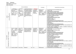 77
NIVEL : PRIMARIA
AÑO/GRADO: 4TO A-B-C
ÁREA: RELIGIÓN
SEMANA
EJE
(SITUACIÓNPROBLEMÁTICA)
METAS DE APRENDIZAJE
ACTIVIDADES DESCRIPCION DE LAS ESTRATEGIAS
COMPETENCIAS CAPACIDADES DESEMPEÑOS PRECISADOS PROPÓSITOS
Asume la experiencia
del encuentro
Personal y comunitario
con dios en su
proyecto de vida en
coherencia con su
creencia religiosa
Actúa
coherentemente
en razón de su fe
según los
principios de su
conciencia moral
en situaciones
concretas de la
vida.
Participa (actúa) activamente
en el cuidando la naturaleza
un regalo de Dios ejecutando
acciones concretas para
motivar a los demás en el
respeto y cuidado de sí
mismo y del prójimo y de
naturaleza como creación de
Dios.
Los estudiantes
aprenderán el
significado de No
matar (5to
mandamiento)
Reflexionamos y
redactamos un
compromiso de las
acciones a realizar
para practicar el
quinto Mandamiento
de la Ley de Dios.
UTILIZACIÓN D ELA PLATAFORMA ZOOM
PARA EL VER:
APLICACIÓN DE LA CREATIVIDAD
Dibujan la forma como ellos cuidan la naturaleza.
APLICACIÓN DE TÉCNICAS INTERROGATIVAS
Se realiza preguntas de la situación presentada
Se propone el desafío a través de interrogantes
Se escribe el propósito de la sesión
PARA EL JUZGAR
APLICACIÓN DE ANÁLISIS DE VIDEO
Observan un video
Se plantean interrogantes
PARA EL ACTUAR:
APLICACIÓN DE TÉCNICAS INTERROGATIVAS
Se plantean preguntas de reflexión sobre los que nos manda y prohíbe el 5to
mandamiento.
PARA CELEBRAR:
APLICACIÓN DE TÉCNICAS INTERROGATIVAS:
Se plantea preguntas ¿qué aplicaciones podría tener este aprendizaje en la
vida diaria? ¿a qué te comprometes?
Se indica retornar el resultado de su trabajo a la plataforma Paideia para
evaluar el proceso y retroalimentar
15AL19JUNIO
CONVIVENCIAENELHOGARYENLAESCUELA
Construye su identidad
como persona
humana, amada por
dios, digna, libre y
trascendente
comprendiendo la
doctrina de su propia
religión, abierto al
diálogo con las que le
son más cercanas
Conoce a Dios y
asume su
identidad religiosa
como persona
digna, libre y
trascendente
Relaciona sus experiencias
de vida con el cumplimiento
del séptimo Decálogo dado
por Dios a Moisés como
manifestación de su amor
Los estudiantes
aprenderán el
significado de No
robarás (7mo
mandamiento)
Reflexionamos y
redactamos un
compromiso de las
acciones a realizar
para practicar el
séptimo Mandamiento
de la Ley de Dios.
UTILIZACIÓN D ELA PLATAFORMA ZOOM
PARA EL VER:
APLICACIÓN DE ANÁLISIS DE VIDEO
Observan un video
Se plantean interrogantes
APLICACIÓN DE TÉCNICAS INTERROGATIVAS
Se realiza preguntas de la situación presentada
Se propone el desafío a través de interrogantes
Se escribe el propósito de la sesión
PARA EL JUZGAR
APLICACIÓN DE ANÁLISIS DE TEXTO
Leen un texto relacionado con el tema
Se plantean interrogantes
PARA EL ACTUAR:
APLICACIÓN DE TÉCNICAS INTERROGATIVAS
Se plantean preguntas de reflexión sobre los que nos manda y prohíbe el
7mo mandamiento.
PARA CELEBRAR:
APLICACIÓN DE TÉCNICAS INTERROGATIVAS:
Se plantea preguntas ¿qué aplicaciones podría tener este aprendizaje en la
vida diaria? ¿a qué te comprometes?
Se indica retornar el resultado de su trabajo a la plataforma Paideia para
evaluar el proceso y retroalimentar
6
A
L
1
0
J
U
L
I
O
C
I
U
D
A
D
A
N
Í
A
Y
B
I
E
N
C
O
M
Ú
N
Construye su identidad Conoce a Dios y Relaciona sus Los Reflexionamos y UTILIZACIÓN D ELA PLATAFORMA ZOOM
 