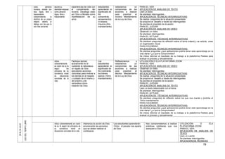 78
como persona
humana, amada por
dios, digna, libre y
trascendente
comprendiendo la
doctrina de su propia
religión, abierto al
diálogo con las que le
son más cercanas
asume su
identidad religiosa
como persona
digna, libre y
trascendente
experiencias de vida con
el cumplimiento del
noveno Decálogo dado
por Dios a Moisés como
manifestación de su
amor.
estudiantes
aprenderán el
significado de
No
consentirás
pensamientos
ni deseos
impuros.(9no
mandamiento)
redactamos un
compromiso de las
acciones a realizar
para practicar el
noveno Mandamiento
de la Ley de Dios
PARA EL VER:
APLICACIÓN DE ANÁLISIS DE TEXTO
Leen un texto
Se plantean interrogantes
APLICACIÓN DE TÉCNICAS INTERROGATIVAS
Se realiza preguntas de la situación presentada
Se propone el desafío a través de interrogantes
Se escribe el propósito de la sesión
PARA EL JUZGAR
APLICACIÓN DE ANÁLISIS DE VIDEO
Observan un video
Se plantean interrogantes
PARA EL ACTUAR:
APLICACIÓN DE TÉCNICAS INTERROGATIVAS
Se plantean preguntas de reflexión sobre el tema tratado y se solicita crear
un organizador visual.
PARA CELEBRAR:
APLICACIÓN DE TÉCNICAS INTERROGATIVAS:
Se plantea preguntas ¿qué aplicaciones podría tener este aprendizaje en la
vida diaria? ¿a qué te comprometes?
Se indica retornar el resultado de su trabajo a la plataforma Paideia para
evaluar el proceso y retroalimentar
Actúa
coherentemente
en razón de su fe
según los
principios de su
conciencia moral
en situaciones
concretas de la
vida.
Participa (actúa)
activamente en el
cuidando la naturaleza
un regalo de Dios
ejecutando acciones
concretas para motivar a
los demás en el respeto
y cuidado de sí mismo y
del prójimo y de
naturaleza como
creación de Dios.
Los
estudiantes
aprenderán el
significado de
No codiciarás
los bienes
ajenos.(10mo
mandamiento)
Reflexionamos y
redactamos un
compromiso de las
acciones a realizar
para practicar el
décimo Mandamiento
de la Ley de Dios
UTILIZACIÓN D ELA PLATAFORMA ZOOM
PARA EL VER:
APLICACIÓN DE ANÁLISIS DE VIDEO
Observan un video
Se plantean interrogantes
APLICACIÓN DE TÉCNICAS INTERROGATIVAS
Se realiza preguntas de la situación presentada
Se propone el desafío a través de interrogantes
Se escribe el propósito de la sesión
PARA EL JUZGAR
APLICACIÓN DE ANÁLISIS DE TEXTO
Leen un texto relacionado con el tema
Se plantean interrogantes
PARA EL ACTUAR:
APLICACIÓN DE TÉCNICAS INTERROGATIVAS
Se plantean preguntas de reflexión sobre los que nos manda y prohíbe el
10mo mandamiento.
PARA CELEBRAR:
APLICACIÓN DE TÉCNICAS INTERROGATIVAS:
Se plantea preguntas ¿qué aplicaciones podría tener este aprendizaje en la
vida diaria? ¿a qué te comprometes?
Se indica retornar el resultado de su trabajo a la plataforma Paideia para
evaluar el proceso y retroalimentar
20AL24JULIO
USODELTIEMPOLIBRE
Actúa coherentemente en razón
de su fe según los principios de
su conciencia moral en
situaciones concretas de la vida.
Interioriza la acción de Dios
enumerando las acciones
que se deben realizar al
confesarse
Los estudiantes aprenderán
Cómo el pecado nos aparta
de Dios.
Nos comprometemos a realizar
prácticas cotidianas que nos
acerquen a Dios.
UTILIZACIÓN D ELA
PLATAFORMA ZOOM
PARA EL VER:
APLICACIÓN DE ANÁLISIS DE
TEXTO
Leen un cuento
Se plantean interrogantes
APLICACIÓN DE TÉCNICAS
 