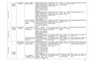 8
Del07al10dejulio
Convivencia
en el hogar
y escuela
Resuelve problemas
de cantidad
Traduce cantidades a
expresiones numéricas.
• Establece relaciones entre datos y
acciones de agregar, quitar y juntar
cantidades, y las transforma en
expresiones numéricas (modelo) de
sustracción con números naturales
hasta 20. Resta un número con un
dígito de un número con 2 dígitos
hasta el 20 contando en orden
descendente.
Los estudiantes aprenden la
sustracción hasta el 20,
restando números de 1 dígito a
números de 2 dígitos..
Trabajan con material
concreto como un bloque de
11 cubos y un dado
Realizan sustracciones contando hacia atrás.
Ej. 14-3=11
• Establece relaciones entre datos y
acciones de agregar, quitar y juntar
cantidades, y las transforma en
expresiones numéricas (modelo) de
sustracción con números naturales
hasta 20 Resta un número con 1
dígito de un número con 2 dígitos
hasta el 20 sin reagrupar.
Los estudiantes aprenden la
sustracción hasta el 20,
restando números de 1 dígito a
números de 2 dígitos..
Trabajan con material
concreto para realizar
sustracciones hasta 20.
Restan cantidades hasta 20. Ej. 18-5=.
• Argumenta afirmaciones
sobre las relaciones
numéricas y las
operaciones
• Realiza afirmaciones sobre los
resultados que podría obtener al
restar y las explica con apoyo de
material concreto. Resta un número
con 1 dígito de un número con 2
dígitos hasta el 20 formando 10
primero.
Los estudiantes aprenden la
sustracción hasta el 20,
restando números de 1 dígito a
números de 2 dígitos..
Desarrollan actividades de
sustracciones con 1 y dos
dígitos.
Desarrollan fichas graficadas de sustracciones.
Del13al17dejulio
Convivencia
en el hogar
y escuela
Resuelve problemas
de cantidad
• Usa estrategias y
procedimientos de
estimación y cálculo.
•Emplea estrategias y
procedimientos de cálculo para
resolver problemas simples que
involucren la sustracción
resolviendo problemas escritos de 1
paso que involucren la sustracción
de números hasta el 20.
Los estudiantes resuelven
problemas de sustracción con
números hasta 20.
Leen problemas de
sustracción con números
hasta 20.
Identifican el todo y la parte de un problema.
• Resuelve problemas escritos de 1
paso que involucren la sustracción
de números hasta el 20.
Los estudiantes resuelven
problemas de sustracción con
números hasta 20.
Crean problemas de
sustracción, utilizando casos
de la actualidad
Proponen historias de sustracción con
números hasta 20.
• Comunica su comprensión
sobre los números y las
operaciones.
• Resuelve problemas escritos de 1
paso que involucren la sustracción
de números hasta el 20 de
diferentes maneras.
Los estudiantes resuelven
problemas de sustracción de
números hasta 20.
Crean problemas de
sustracción, utilizando casos
de la actualidad
Escriben en su cuaderno y resuelven los
problemas planteados por ellos mismos.
Del20al24dejulio
Convivencia
en el hogar
y escuela
Resuelve problemas
de forma, movimiento
y localización
• Comunica su comprensión
sobre las formas y
relaciones geométricas.
 Usa estrategias y
procedimientos para
orientarse en el espacio.
• Expresa con material concreto su
comprensión sobre la longitud como
una de las propiedades que se
puede medir en algunos objetos;
asimismo, su comprensión y
comparación sobre la medida de la
longitud de objetos de manera
cualitativa con representaciones
concretas, y establece “es más
largo que” o “es más corto que
“largo”, “más largo”, “corto” ,”más
corto”, “alto”, y “más alto”..
Los estudiantes comparan
longitudes de objetos utilizando
expresiones como “largo”, “más
largo”, “corto” ,”más corto”,
“alto”, y “más alto”.
Comparan objetos de su
entorno por su largo, corto,
alto.
Expresan y escriben los términos claves:
“largo”, “más largo”, “corto” ,”más corto”, “alto”,
y “más alto” al realizar sus comparaciones.
• Emplea estrategias heurísticas,
recursos y procedimientos de
comparación para medir
directamente la longitud de dos
objetos con unidades no
Los estudiantes miden
longitudes usando medidas no
convencionales.
Miden objetos con unidades
no convencionales como
clips, lápices, tijeras etc.
Utilizan unidades de medidas no
convencionales para medir objetos de su
entorno.
 