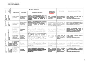80
AÑO/GRADO: CUARTO
ÁREA: EDUCACIÓN FÍSICA
SEMANA
EJE
(SITUACIÓN
PROBLEMÁTICA
)
METAS DE APRENDIZAJE
ACTIVIDADES DESCRIPCION DE LAS ESTRATEGIAS
COMPETENCIAS CAPACIDADES DESEMPEÑOS PRECISADOS
APRENDIZAJES
PROGRAMADOS
PROPÓSITOS
Del08al12de
junio.
Cuidadodela
salud.
ASUME UNA VIDA
SALUDABLE.
Incorpora prácticas
que mejoren su
calidad de vida.
Incorpora el autocuidado relacionado con los ritmos
de actividad-descanso, hidratación y exposición a los
rayos solares, para mejorar el funcionamiento de su
organismo, y sustenta las razones de su
importancia.
Conoce la importancia
de la hidratación en la
actividad física.
Se hidratan de acuerdo a
su necesidad al realizar
actividad física.
Realizan ejercicios físicos y se hidratan de
acuerdo a su necesidad.
Plataforma de Paideia: retroalimentación.
Del15al19de
junio.
Cuidadodela
salud.
ASUME UNA VIDA
SALUDABLE.
Incorpora prácticas
que mejoren su
calidad de vida.
Incorpora el autocuidado relacionado con los ritmos
de actividad-descanso, hidratación y exposición a los
rayos solares, para mejorar el funcionamiento de su
organismo, y sustenta las razones de su
importancia.
Integra el autocuidado a
los ritmos de actividad-
descanso y la hidratación
durante la actividad física
Realiza actividad física
teniendo en cuenta los
ritmos de descanso y su
hidratación.
Realizan ejercicios físicos teniendo en cuenta los
ritmos de descanso para hidratarse y recuperarse
Plataforma de Paideia: retroalimentación
Del07al10dejulio.
Convivenciaenelhogaryenla
escuela.
SE DESENVUELVE
DE MANERA
AUTONOMA A
TRAVES DE SU
MOTRICIDAD.
Comprende su
cuerpo.
Alterna sus lados corporales de acuerdo a su
utilidad y/o necesidad y se orienta en el espacio y en
el tiempo, con relación a sí mismo y a otros puntos
de referencia en actividades relacionadas con el
vóley.
Afianza su lateralidad
trabajando con sus
extremidades superiores.
Efectúa ejercicios con
materiales utilizando las
manos.
Utilizando las extremidades superiores y
materiales diferentes, con toques, tratarán de
mantenerlos en el aire sin que caiga al suelo.
Plataforma de Paideia: retroalimentación.
INTERACTÚA A
TRAVÉS DE SUS
HABILIDADES
SOCIOMOTRICES.
Se relaciona
utilizando sus
habilidades
sociomotrices.
Propone normas y reglas en las actividades lúdicas y
las modifica de acuerdo a las necesidades, el
contexto y los intereses, con adaptaciones o
modificaciones propuestas por el grupo, para favorecer
la inclusión; muestra una actitud responsable y de
respeto por el cumplimiento de los acuerdos
establecidos.
Propone normas de
juego y las respeta con
responsabilidad.
Propone normas con
miembros de su hogar al
realizar ejercicios de
lateralidad.
Participa en juegos de lateralidad respetando
normas propuestas.
Plataforma de Paideia: retroalimentación.
Del13al17de
julio.
Meconozcoy
valoroel
bienestar
emocional
SE DESENVUELVE
DE MANERA
AUTONOMA A
TRAVES DE SU
MOTRICIDAD.
Se expresa
corporalmente.
Utiliza su cuerpo (posturas, gestos y mímica) y
diferentes movimientos para expresar formas, ideas,
emociones, sentimientos y pensamientos en la
actividad física.
Realiza movimientos
corporales para expresar
sus emociones, ideas y
sentimientos.
Se desplaza imitando
situaciones cotidianas.
Se desplaza en diferentes formas (imitando el
caminar de personas o animales) en un espacio
determinado.
Plataforma de Paideia: retroalimentación.
Del20al24de
julio.
Meconozcoy
valoroel
bienestar
emocional
SE DESENVUELVE
DE MANERA
AUTONOMA A
TRAVES DE SU
MOTRICIDAD.
Se expresa
corporalmente.
Utiliza su cuerpo (posturas, gestos y mímica) y
diferentes movimientos para expresar formas, ideas,
emociones, sentimientos y pensamientos en la
actividad física.
Realiza movimientos
corporales para expresar
sus emociones, ideas y
sentimientos.
Recrea movimientos
comunicando ideas y
emociones en
situaciones cotidianas.
Se le presenta una palabra o se recrea una
vivencia y el estudiante expresará una emoción o
idea.
Plataforma de Paideia: retroalimentación.
 