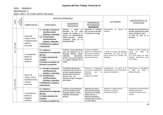 81
Esquema del Plan Trabajo Virtual de SV
NIVEL : PRIMARIA
AÑO/GRADO: 4
ÁREA: ARTE Y CULTURA (ARTES VISUALES)SEMANA
EJE
(SITUACIÓN
PROBLEMÁTICA)
METAS DE APRENDIZAJE
ACTIVIDADES
DESCRIPCIÓN DE LAS
ESTRATEGIAS
COMPETENCIAS CAPACIDADES
DESEMPEÑOS
PRECISADOS
APRENDIZAJES
PROGRAMADOS
PROPÓSITOS
8AL11DEJUNIO
Aprecia de
manera crítica
manifestaciones
artístico-
culturales
1.1. Percibe e interpreta
manifestaciones
artísticos- culturales.
Describe y analiza los
elementos de las artes
visuales que identifica en el
entorno y en manifestaciones
artístico-culturales usando
vocabulario propio de los
lenguajes del arte
Desarrollar la motricidad
fina y el control visomotor.
Convivencia en el hogar
Conoceremos la técnica de
bolígrafo
Explicaremos los elementos de
las artes visuales de las cuales
vamos a trabajar la Línea.
La forma de cómo se va
sombrear.1.2. Contextualiza
manifestaciones
artístico. culturales
1.3 Reflexiona creativa y
críticamente.
Crea proyectos
desde los
lenguajes
artísticos
2.1. Explora y
experimenta los lenguajes
del arte
Combina y busca alternativas
para usar elementos de los
lenguajes artísticos; medios,
materiales, herramientas,
técnicas, recursos tecnológicos
a su alcance específico en su
trabajo
Enriquece el lenguaje
plástico con la observación
del mundo circundante.
Me conozco y valoro el
bienestar emocional.
.
A través de la técnica del bolígrafo
realizaremos una obra de arte
previo ejercicios de sombras con
bolígrafos.
Plantear su Obra teniendo en
cuenta las reglas del
sombreado.
Se le dará pautas por video
llamadas, conferencias entre
otros medios.
2.2 Aplica procesos de
creación
2.3 Evalúa y socializa sus
procesos y proyectos.
15AL19DEJUNIO
Aprecia de
manera crítica
manifestaciones
artístico-
culturales
1.1 Percibe e interpreta
manifestaciones
artísticos- culturales.
El estudiante describe que
instrumentos que se usan en
las artes visuales tradicional
peruana como el uso de la
tierra de color. Los
elementos a ideas, mensajes y
sentimientos.
Fomentar la imaginación
en los niños, tiene grandes
beneficios para su
desarrollo.
Cuidado de la salud
Investigaremos las clases de EL
DIBUJO existen y sus características
para poder trabajarlos.
Reforzaremos la investigación
a través de videos y
videoconferencias
.
1.2. Contextualiza
manifestaciones
artísticas. culturales
1.3 Reflexiona creativa y
críticamente.
Crea proyectos
desde los
lenguajes
artísticos
2.1. Explora y
experimenta los lenguajes
del arte
Combina y busca alternativas
para usar elementos de los
lenguajes artísticos; medios,
materiales, herramientas,
técnicas,
Desarrolla sus ideas a
partir de observaciones,
experiencias y el trabajo
artístico de otros, y
selecciona elementos y
materiales para componer
una obra artística
Realizaran un dibujo artístico
teniendo en cuenta las
características de ella,
Explicaremos las características
del dibujo para poder
comenzar a realizar su obra
creativa.
2.2 Aplica procesos de
creación
2.3 Evalúa y socializa sus
 
