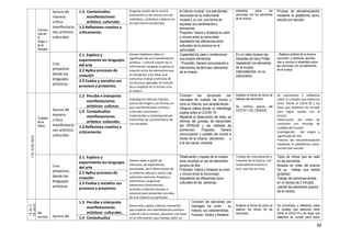 84
Convive
ncia en
el
Hogar y
en la
Escuela
Aprecia de
manera
crítica
manifestacio
nes artístico-
culturales
1.3. Contextualiza
manifestaciones
artístico. culturales
lenguaje propio de la música
(elementos) y las vincula con los
individuos, contextos y épocas en
las que fueron producidas
la historia musical. Los estudiantes
reconocen en su instrumento
musical y su voz, una forma de
expresar sus sentimientos y
emociones.
Propósito: Valora y fortalece la unión
y vínculo entre la comunidad,
respetando las diferencias socio
culturales de la persona en la
comunidad.
entendido sobre las
canciones con los elementos
de la música.
Proceso de retroalimentación
mediante la plataforma zoom,
sección por sección.
1.3 Reflexiona creativa y
críticamente.
Crea
proyectos
desde los
lenguajes
artísticos
2.1. Explora y
experimenta los lenguajes
del arte
Genera hipótesis sobre el
significado de una manifestación
artístico – cultural a partir de la
información recogida y explica la
relación entre los elementos que
la componen y las ideas que
comunica. Evalúa la eficacia de
las técnicas aplicadas en función
de su impacto en sí mismo o en
la audien
Capacidad de crear y confeccionar
sus propios elementos
. Propósito: Genera comunicación e
intercambio de técnicas, elementos
de la música.
En un video tocaran las
melodías de Harry Potter
respetando los elementos
de la música,
interpretándolo en su
instrumento.
. Realizan análisis de la música,
escuchan, y mediante apuntes
dan a conocer lo entendido sobre
las canciones con los elementos
de la música2.2 Aplica procesos de
creación
2.3 Evalúa y socializa sus
procesos y proyectos.
7AL10DEJULIO
.
Cuidado
de la
Salud,
Aprecia de
manera
crítica
manifestacio
nes artístico-
culturales
1.3 Percibe e interpreta
manifestaciones
artísticos- culturas.
Investiga en diversas fuentes
acerca del origen y las formas en
que manifestaciones artístico-
culturales (canciones )
tradicionales y contemporáneas
transmiten las características de
una sociedad.
Conocen las canciones con
mensajes de cuidado del mundo y
otros su historia, sus características.
Observa videos donde un infectólogo
explica sobre el COVID-19.
Mediante la observación de video, se
informa del proceso de transmisión
del DENGUE y las medidas de
prevención. Propósito: Genera
comunicación y cuidado del mundo a
través de la música., elementos y
a la vez causa empatía.
Analizan la forma de como se
realizan las canciones..
Se informa acerca del
COVI19 Y DEL DENGUE.
Se concientiza y reflexiona
sobre el cuidado que debemos
tener frente al C0vid-19 y las
leyes que debemos de cumplir
para lograr acabar con el
mismo.
Observación del video de
canciones con mensaje de
cuidado del mundo.
Investigación del origen y
significado de ella.
Proceso de retroalimentación
mediante la plataforma zoom,
sección por sección.
1.4 Contextualiza
manifestaciones
artístico. culturales
1.3 Reflexiona creativa y
críticamente.
Crea
proyectos
desde los
lenguajes
artísticos
2.1. Explora y
experimenta los lenguajes
del arte
Genera ideas a partir de
intereses, de experiencias
personales, de la 0bservación de
su entorno natural y social o de
estímulos externos. Empieza a
seleccionar y organizar
elementos (movimientos,
acciones o efectos visuales o
sonoros) para presentar una idea
de una manera en particular.
Observación y repaso de la música
para visualizar el uso de elementos
propios de ella.
Propósito: Valora y fortalece la unión
y vínculo entre la comunidad,
respetando las diferencias socio
culturales de las personas.
Trabajo de improvisación y
creación de la música, con
material(instrumento o
voz) que hay en casa.
Tipos de ritmos que se usan
en las canciones.
Muestra en video del avance
De su trabajo que realiza
(práctica).
Trabajo de canciones simple,
en un tiempo de 2 minutos,
usando loe elementos propios
de la música..
2.2 Aplica procesos de
creación
2.3 Evalúa y socializa sus
procesos y proyectos.
13AL17
DEJULIO
Me
conozco Aprecia de
1.3 Percibe e interpreta
manifestaciones
artísticos- culturales.
Desarrolla y aplica criterios relevantes
para evaluar una manifestación artístico-
cultural ( de la música- peruana) con base
en la información que maneja sobre su
Conocen las canciones con
mensajes de unión, su
historia, sus características.
Propósito: Valora y fortalece
Analizan la forma de cómo se
realizan los ritmos de las
canciones..
Se concientiza y reflexiona sobre
el cuidado que debemos tener
frente al C0vid-19 y las leyes que
debemos de cumplir para lograr1.4 Contextualiza
 