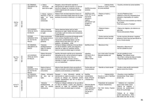 86
Del 8 al
12 de
junio
Biencomún
SE COMUNICA
ORALMENTE EN
INGLES
 Obtiene
información del
texto oral en inglés.
Recupera y reúne información explícita en
descripciones en inglés de acuerdo a su nivel que
escucha en diálogos con vocabulario sencillo
(school subjects) para ello se apoya en lenguaje
audiovisual)
Identifica los cursos
escolares.
Identifica el verbo
HAVE GOT en sus
tres formas
afirmativa y
negativa
We´ve/haven´t got
(English) on
Mondays.
- Listening Activity
Escucha un audio y reconoce
los cursos escolares.
- Escucha y enumera los cursos escolares.
 Adecúa, organiza y
desarrolla el texto en
inglés de forma
coherente y
cohesionada.
Adapta el texto oral (texto descriptivo breve) a la
situación comunicativa (hablar acerca de los cursos
escolares) de acuerdo al interlocutor y al contexto.
- Observa un horario y
describe.
- Uso de la Plataforma Zoom.
-Hablamos a cerca de lo importante de ser
ordenados y responsables con nuestros
horarios.
- Menciona los cursos escolares que observa
en un horario.
What have we got on (Tuesday)?.
- Relaciona frases e
imágenes.
-Observa las imágenes y las relaciona con
cada frase.
Ficha de reforzamiento (Pideia)
LEE DIVERSOS
TIPOS DE TEXTO
EN INGLÉS
•Infiere e interpreta
información del texto
en inglés
Deduce relaciones lógicas (and) en textos
descriptivos en inglés. Señala información acerca
de animales a partir de indicios como ilustraciones
y silueta de texto.
ESCRIBE
DIVERSOS TIPOS
DE TEXTOS EN
INGLES
Utiliza convenciones
del lenguaje escrito en
inglés de forma
pertinente
Emplea algunas convenciones del lenguaje escrito,
como recursos ortográficos (punto, uso de
mayúsculas) y gramaticales básicos, que dan
claridad al tema (Verb HAVE GOT, yes / no
questions, ; wh-questions - what)
- Escribe oraciones sencillas
utilizando el verbo Have got.
-Escribe oraciones afirmativas o negativas
utilizando el Verbo Have got para describir lo
ve en un horario escolar.
Del 15 al
19 de
junio
Biencomún
SE COMUNICA
ORALMENTE EN
INGLES
•Interactúa
estratégicamente en
inglés con distintos
interlocutores.
Participa en diálogos cotidianas en las que alterna
los roles de hablante y oyente, para preguntar y
responder en inglés con vocabulario sencillo,
recurre a modos de cortesía según el contexto.
Identifica la hora
Indentifica
información de un
texto: Three
different school
- Menciona la Hora
-Responde a: What time is it?
-Uso de la plataforma zoom
LEE DIVERSOS
TIPOS DE TEXTO
EN INGLÉS
Obtiene información
del texto escrito en
inglés.
Identifica información explícita que es claramente
distinguible de otra y que se encuentra en lugares
evidentes como título, inicio o final, en
descripciones sencillas, artículos breves e
historietas en inglés, con vocabulario sencillo y
con o sin ilustraciones.
Lee un texto sobre 3 escuelas
diferentes alrededor del
mundo.
-Uso de la plataforma zoom.
Reading: Three different school.
-Lee un texto y subraya las ideas principales.
- Responde preguntas sobre el texto.
ESCRIBE
DIVERSOS TIPOS
DE TEXTOS EN
INGLES
Adecúa el texto en
inglés a la situación
comunicativa
Adecúa el texto descriptivo breve que escribe en
inglés a la situación comunicativa considerando el
propósito (cursos escolares) y el destinatario.
Escribe sobre sus
cursos escolares.
- Describe su horario escolar. - Escribe un texto sencillo mencionando
algunos cursos de su horario.
el 6 al 10
de julio
CuidadodelaSalud
SE COMUNICA
ORALMENTE EN
INGLES
•Obtiene información
del texto oral en
inglés.
Recupera y reúne información explícita en
descripciones en inglés de acuerdo a su nivel que
escucha en diálogos con vocabulario sencillo
(physical characteristics) para ello se apoya en
lenguaje audiovisual)
Identifica
características
físicas (Physical
Characteristics)
Menciona algunas
caracteristicas
fisicas utilizando el
verbo HAS GOT
(He has got a
beard)
- Listening Activity
Escucha un audio e identifican
las imágenes.
--Escuchan un rap e identifican
charactersiticas físicas (beard,
ponytail, etc)
•Interactúa
estratégicamente en
inglés con distintos
interlocutores.
Participa en diálogos cotidianas en las que alterna
los roles de hablante y oyente, para preguntar y
responder en inglés con vocabulario sencillo,
recurre a modos de cortesía según el contexto.
-Presentación del vocabulario
Physical Characteristics.
-Pair Work Activity (Teacher-
Student
- Hablamos de lo importante
que es cuidar nuestro cuerpo.
-Observa las imágenes y
menciona las características
físicas de los personajes.
-Participa de un dialogo
sencillo respondiendo a: What
does he/she look like? He has
 