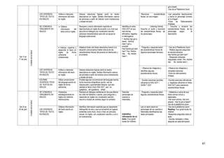 87
got a beard.
-Uso de la Plataforma Zoom
LEE DIVERSOS
TIPOS DE TEXTO
EN INGLÉS
•Infiere e interpreta
información del texto
en inglés
Deduce relaciones lógicas (and) en textos
descriptivos en inglés. Señala información acerca
de personas a partir de indicios como ilustraciones
y silueta de texto.
-Reconoce características
fisicas en una imagen.
-Lee pequeñas descripciones
y marca el personaje correcto
en la imagen.
-Ficha de Reforzamiento
(Paideia)
Del 13 al
17 de julio
CuidadodelaSalud
SE COMUNICA
ORALMENTE EN
INGLES
 Obtiene
información del
texto oral en inglés.
Recupera y reúne información explícita en
descripciones en inglés de acuerdo a su nivel que
escucha en diálogos con vocabulario sencillo
(physical characteristics) para ello se apoya en
lenguaje audiovisual)
Identifica el verbo
HAS GOT en sus
tres formas
afirmativa, negativa
e interrogativa:
• He/She has got a
beard. He/She
hasn´t got a
ponytail.
Has he/she got dark
hair? Yes, He/she
has. No, he/she
hasn´t.
- Listening Activity
Escucha un audio y reconoce
las características fisicas de
los personajes.
- Escucha y encierra las
características físicas de los
personajes según la
descripción.
 Adecúa, organiza y
desarrolla el texto en
inglés de forma
coherente y
cohesionada.
Adapta el texto oral (texto descriptivo breve) a la
situación comunicativa (hablar acerca de las
características físicas) de acuerdo al interlocutor y
al contexto.
- Pregunta y responde sobre
las características físicas de
algunos personajes famosos.
- Uso de la Plataforma Zoom.
- Realiza algunas preguntas
en tercera persona.
Has he/she got dark hair?
- Responde utilizando
respuestas cortas: Yes, He/she
has. No, he/she hasn´t.
- Observa las imágenes e
identifica algunas
características físicas.
-Observa las imágenes y
completa oraciones.
-Ficha de reforzamiento
(Pideia)
LEE DIVERSOS
TIPOS DE TEXTO
EN INGLÉS
•Infiere e interpreta
información del texto
en inglés
Deduce relaciones lógicas (and) en textos
descriptivos en inglés. Señala información acerca
de animales a partir de indicios como ilustraciones
y silueta de texto.
ESCRIBE
DIVERSOS TIPOS
DE TEXTOS EN
INGLES
Utiliza convenciones
del lenguaje escrito en
inglés de forma
pertinente
Emplea algunas convenciones del lenguaje escrito,
como recursos ortográficos (punto, uso de
mayúsculas) y gramaticales básicos, que dan
claridad al tema (Verb HAS GOT, yes / no
questions, ; wh-questions - what)
- Escribe oraciones sencillas
utilizando el HAS GOT /
HASN´T GOT
-Escribe oraciones afirmativas
y negativas utilizando el Verbo
HAS GOT para mencionar
características fisicas.
Del 20 al
24 de julio
CuidadodelaSalud
SE COMUNICA
ORALMENTE EN
INGLES
•Interactúa
estratégicamente en
inglés con distintos
interlocutores.
Participa en diálogos cotidianas en las que alterna
los roles de hablante y oyente, para preguntar y
responder en inglés con vocabulario sencillo,
recurre a modos de cortesía según el contexto.
Describe
personajes de
cuentos e
historietas.
Indentifica
información de un
texto: Four great
books for children
- Pregunta y responde sobre
algunas características fisicas.
- Hablamos a cerca de que
todos somos únicos y
especiales.
-Pair work activity: Ask and
answer: Has he got a beard?
Uso de la plataforma zoom
LEE DIVERSOS
TIPOS DE TEXTO
EN INGLÉS
Obtiene información
del texto escrito en
inglés.
Identifica información explícita que es claramente
distinguible de otra y que se encuentra en lugares
evidentes como título, inicio o final, en artículos
breves en inglés, con vocabulario sencillo y con o
sin ilustraciones.
Lee un texto sobre los
personajes de los cuentos e
historietas identificamos las
ideas principales.
-Uso de la plataforma zoom.
Reading: Four great books for
children
-Responde preguntas sobre el
texto.
- Escribe verdadero o falso
después de cada afirmación.
 