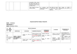 9
convencionales (dedos, manos,
pies, pasos, brazos, y objetos como
clips, lápices, palillos, etc.) y la
visualización para construir objetos
con material concreto.
• Mide la longitud de un objeto en
unidades no estándar.
Los estudiantes miden
longitudes usando medidas no
convencionales.
Miden objetos con unidades
no convencionales como
borradores, tajadores,
cuadernos etc.
Utilizan unidades de medidas no
convencionales para medir objetos de su
entorno.
Esquema del Plan Trabajo Virtual SV
NIVEL : PRIMARIA
AÑO/GRADO: 1°
ÁREA: PERSONAL SOCIAL
SEMANA
EJE
(SITUACIÓN
PROBLEMÁTI
CA)
METAS DE APRENDIZAJE
ACTIVIDADES
DESCRIPCIÓN DE LAS
ESTRATEGIAS
COMPETENCIAS CAPACIDADES DESEMPEÑOS PRECISADOS
APRENDIZAJES
PROGRAMADOS
PROPÓSITOS
08AL12DEJUNIO
Convivencia en
el hogar y a
escuela
CONVIVE Y PARTICIPA
DEMOCRÁTICAMENTE
EN LA BÚSQUEDA DEL
BIEN COMÚN
Interactúa con todas las
personas
Identifica sus derechos y cumple
con sus deberes en el aula,
familia y comunidad de acuerdo
a su edad, para beneficio de
todos.
DEBERES Y DERECHOS
Identifica sus deberes y
derechos.
Elabora sus deberes y
derechos.
Observan un video sobre
los derechos de los niños.
Experiencia directa:
Mencionan los deberes
que cumple cada miembro
de su familia.
 Uso de la plataforma zoom.
 Analizan situaciones en las que
se respetan o se vulneran sus
derechos.
 Hallan diferencias entre
deberes y derechos a través de
ejemplos.
 Desarrollan las páginas 34 y 35
del libro.Construye normas y asume
acuerdos y leyes
Participa en la elaboración de
sus deberes y derechos y los
cumple.
 
