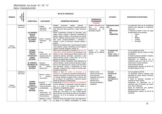 91
AÑO/GRADO: 5to Grado “A”, “B”, “C”
ÁREA: COMUNICACIÓN
SEMANAS
EJE
(SITUACIÓN
PROBLEMÁTICA)
METAS DE APRENDIZAJE
ACTIVIDAD DESCRIPCIÓN DE ESTRATEGIAS
COMPETENCIA CAPACIDADES DESEMPEÑOS PRECISADOS
APRENDIZAJES
PROGRAMADOS
(Propósito)
Semana
08-12 JUNIO
Ciudadanía y
bien común
LEE DIVERSOS
TIPOS DE
TEXTOS
ESCRITOS EN
SU LENGUA
MATERNA
Obtiene
información del
texto escrito.
- Identifica información explícita, relevante y
complementaria que se encuentra en distintas partes del
texto. Selecciona datos específicos e integra información
explícita.
-Identifica información en el
texto y deduce
características de los
personajes y lugares.
Comprensión lectora
LEO:
- LOS
MONSTRUOS
DEL
CEMENTERIO
- Los estduiantes harán uso de la plataforma
InfoPUCP para desarrollar la comprensión
lectora LEO.
- La plataforma presenta 5 rubros, las cuales
se desarrollarán en tres semanas,
o Exploro
o Leo
o Excavo
o Investigo
o Me evalúo
Infiere e interpreta
información del
texto.
- Deduce características implícitas de personajes, seres,
objetos, hechos y lugares, y determina el significado de
palabras, según el contexto, y de expresiones con sentido
figurado. Establece relaciones lógicas entre las ideas del
texto escrito, semejanza-diferencia y enseñanza y
propósito, a partir de información relevante explícita e
implícita.
- Predice de qué tratará el texto, a partir de algunos indicios
como subtítulos, colores y dimensiones de las imágenes,
negritas, subrayado, fotografías, reseñas, etc.
ESCRIBE
DIVERSOS
TIPOS DE
TEXTOS EN SU
LENGUA
MATERNA
Utiliza
convenciones del
lenguaje escrito de
forma pertinente.
- Utiliza recursos gramaticales y ortográficos (Uso de la V-B,
campo léxico y campo semántico) que contribuyen a dar
sentido a su texto. Emplea algunas figuras retóricas, para
caracterizar personas, personajes y escenarios, o para
elaborar patrones rítmicos o versos libres, con el fin de
expresar sus experiencias y emociones.
-Escribe un cuento
haciendo uso de palabras
con V-B.
- Vocabulario:Uso
de la V-B
- Campo léxico y
campo semántico
- Uso de la plataforma ZOOM.
- Los estudiantes observan carteles con faltas
de ortografía,
- A través de preguntas intentarán corregirlas,
argumentando sus respuestas.
- Presentación de diapositivas con la
información sobre las el Uso de la V-B y
Campo Léxico y Campo semántico.
- Ficha de refuerzo del tema.
- Retroalimentación haciendo uso del libro de
actividades páginas 20 y 82).
SE COMUNICA
ORALMENTE EN
SU LENGUA
MATERNA
Interactúa
estratégicamente
con distintos
interlocutores.
- Participa en diversos intercambios orales alternando los
roles de hablante y oyente durante las sesiones virtuales.
Recurre a sus saberes previos y aporta nueva información
para argumentar, explicar y complementar las ideas
expuestas. Considera normas y modos de cortesía según
el contexto sociocultural.
Semana
15-19 JUNIO
Ciudadanía y
bien común
ESCRIBE
DIVERSOS
TIPOS DE
TEXTOS EN SU
LENGUA
MATERNA
Adecúa el texto a
la situación
comunicativa.
- Adecúa el texto (El cuento, su estructura y su
planificación) a la situación comunicativa considerando el
propósito comunicativo, el tipo textual, así como el formato
y el soporte. Mantiene el registro formal e informal; para
ello, se adapta a los destinatarios y selecciona algunas
fuentes de información complementaria.
- Escribe un texto
narrativo (el cuento) de
forma coherente,
respetando su estructura
y haciendo uso
adecuado de los
recursos gramaticales y
ortográficos.
- El cuento
- Estructura del
cuento
-Planificación
para elaborar un
cuento
- Uso de la plataforma ZOOM.
- Los estudiantes observan imágenes sobre
personajes de cuentos clásicos. Adivinarán
el título del cuento.
- A través de preguntas recordarán el
contenido de ciertos cuentos.
- Presentación de diapositivas con la
información sobre la Estructura del cuento:
Iinicio, Nudo y Desenlace.
- Siguen las indicaciones para planificar,
textualizar y revisar su cuento.
- Retroalimentación haciendo uso del libr de
actividades.
Organiza y
desarrolla las ideas
de forma coherente
y cohesionada.
- Escribe textos (El cuento, su estructura y su planificación)
de forma coherente y cohesionada. Ordena las ideas en
torno a un tema y las desarrolla para ampliar la
información, sin digresiones o vacíos.
Utiliza
convenciones del
lenguaje escrito de
forma pertinente.
- Utiliza recursos gramaticales y ortográficos que
contribuyen a dar sentido a su texto. Emplea algunas
figuras retóricas, para caracterizar personas, personajes y
escenarios, con el fin de expresar sus experiencias y
emociones.
Reflexiona y evalúa
la forma, el
- Evalúa de manera permanente el texto, para determinar si
se ajusta a la situación comunicativa, si existen
 