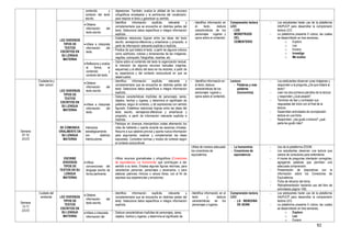 92
contenido y
contexto del texto
escrito.
digresiones. También, evalúa la utilidad de los recursos
ortográficos empleados y la pertinencia del vocabulario,
para mejorar el texto y garantizar su sentido.
LEE DIVERSOS
TIPOS DE
TEXTOS
ESCRITOS EN
SU LENGUA
MATERNA
Obtiene
información del
texto escrito.
- Identifica información explícita, relevante y
complementaria que se encuentra en distintas partes del
texto. Selecciona datos específicos e integra información
explícita.
- Identifica información en
el texto, deduce
características de los
personajes lugares y
opina sobre el contenido.
Comprensión lectora
LEO:
-LOS
MONSTRUOS
DEL
CEMENTERIO
- Los estudiantes harán uso de la plataforma
InfoPUCP para desarrollar la comprensión
lectora LEO.
- La plataforma presenta 5 rubros, las cuales
se desarrollarán en tres semanas,
o Exploro
o Leo
o Excavo
o Investigo
o Me evalúo
Infiere e interpreta
información del
texto.
- Establece relaciones lógicas entre las ideas del texto
escrito, semejanza-diferencia y enseñanza y propósito, a
partir de información relevante explícita e implícita.
- Predice de qué tratará el texto, a partir de algunos indicios
como subtítulos, colores y dimensiones de las imágenes,
negritas, subrayado, fotografías, reseñas, etc.
Reflexiona y evalúa
la forma, el
contenido y
contexto del texto.
- Opina sobre el contenido del texto la organización textual,
la intención de algunos recursos textuales (negritas,
esquemas) y el efecto del texto en los lectores, a partir de
su experiencia y del contexto sociocultural en que se
desenvuelve.
Semana
07-10
JULIO
Ciudadanía y
bien común
LEE DIVERSOS
TIPOS DE
TEXTOS
ESCRITOS EN
SU LENGUA
MATERNA
Obtiene
información del
texto escrito.
- Identifica información explícita, relevante y
complementaria que se encuentra en distintas partes del
texto. Selecciona datos específicos e integra información
explícita.
- Identifica información en
el texto, deduce
características de los
personajes lugares y
opina sobre el contenido.
Lectura:
- Palabras y más
palabras
(homonimia)
- Los estduiantes observan unas imágenes y
responden a la pregunta ¿De qué tratará el
texto?
- Leen los dos primeros párrafos de la lectura
y responden ¿Qué pasará?.
- Terminan de leer y contrastan sus
respuestas del inicio con el final de la
lectura.
- Desarrollan actividades de comrpensión
lectora en una ficha.
- Responden: ¿les gustó a lectura? ¿qué
parte les gustó más?
Infiere e interpreta
información del
texto.
- Deduce características implícitas de personajes, seres,
objetos, hechos y lugares, y determina el significado de
palabras, según el contexto, y de expresiones con sentido
figurado. Establece relaciones lógicas entre las ideas del
texto escrito, semejanza-diferencia y enseñanza y
propósito, a partir de información relevante explícita e
implícita.
SE COMUNICA
ORALMENTE EN
SU LENGUA
MATERNA
Interactúa
estratégicamente
con distintos
interlocutores.
- Participa en diversos intercambios orales alternando los
roles de hablante y oyente durante las sesiones virtuales.
Recurre a sus saberes previos y aporta nueva información
para argumentar, explicar y complementar las ideas
expuestas. Considera normas y modos de cortesía según
el contexto sociocultural.
ESCRIBE
DIVERSOS
TIPOS DE
TEXTOS EN SU
LENGUA
MATERNA
Utiliza
convenciones del
lenguaje escrito de
forma pertinente.
- Utiliza recursos gramaticales y ortográficos (Conectores
de equivalencia, La homonimia) que contribuyen a dar
sentido a su texto. Emplea algunas figuras retóricas, para
caracterizar personas, personajes y escenarios, o para
elaborar patrones rítmicos o versos libres, con el fin de
expresar sus experiencias y emociones.
Utiliza de manera adecuada
los conectores de
equivalencia.
- La homonimia
- Conectores de
equivalencia
- Uso de la plataforma ZOOM.
- Los estudiantes observan una lectura que
carece de conectores para entenderse.
- A través de preguntas intentarán corregirlas,
agregando palabras que permitan una
adecuada comprensión.
- Presentación de diapositivas con la
información sobre los Conectores de
Equivalencia
- Ficha de refuerzo del tema.
- Retroalimentación haciendo uso del libro de
actividades página 108).
Semana
13-17
JULIO
Cuidado del
ambiente LEE DIVERSOS
TIPOS DE
TEXTOS
ESCRITOS EN
SU LENGUA
MATERNA
Obtiene
información del
texto escrito.
- Identifica información explícita, relevante y
complementaria que se encuentra en distintas partes del
texto. Selecciona datos específicos e integra información
explícita.
-Identifica información en el
texto y deduce
características de los
personajes y lugares.
Comprensión lectora
LEO:
- LA MANZANA
DE ADÁN
- Los estduiantes harán uso de la plataforma
InfoPUCP para desarrollar la comprensión
lectora LEO.
- La plataforma presenta 5 rubros, las cuales
se desarrollarán en tres semanas,
o Exploro
o Leo
o Excavo
Infiere e interpreta
información del
- Deduce características implícitas de personajes, seres,
objetos, hechos y lugares, y determina el significado de
 