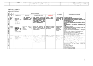 94
MATERNA interlocutores. para argumentar, explicar y complementar las ideas
expuestas. Considera normas y modos de cortesía según
el contexto sociocultural.
- Ficha de refuerzo del tema.
- Retroalimentación haciendo uso del libro de
actividades página 81).
AÑO/GRADO: QUINTO
ÁREA: MATEMÁTICA
SEMANA
EJE
(SITUACIÓ
N
PROBLEM
ÁTICA)
METAS DE APRENDIZAJE
ACTIVIDADES DESCRIPCION DE LAS ESTRATEGIAS
COMPETENCIAS CAPACIDADES DESEMPEÑOS PRECISADOS PROPÓSITOS
08AL12DEJUNIO
Uso del
tiempo
libre
RESUELVE
PROBLEMAS DE
FORMA,
MOVIMIENTO Y
LOCALIZACIÓN.
 Usa estrategias y
procedimientos para
orientarse en el espacio
Emplea estrategias de cálculo, la
visualización y los procedimientos de
composición descomposición para
construir formas, ángulos, y medir,
de manera exacta o aproximada
(estimar),la medida de ángulos.
Trazamos ángulos y
calculamos su medida.
Trazamos, medimos
y calculamos la
abertura de los
ángulos.
-Formulamos preguntas.
-Usamos el transportador para medir ángulos en grados.
-Identifica la medida de cada ángulo en una hoja de trabajo- de
actividades 5B pág. 137 -138
-Uso de la plataforma zoom
-Dibujan en una hoja bond objetos de su hogar que presenten
ángulos.
-Retroalimentación en fichas de trabajo por la plataforma de
Paidea.
15AL19DEJUNIO
Ciudadan
ía y bien
común
RESUELVE
PROBLEMAS DE
GESTIÓN DE
DATOS E
INCERTIDUMBRE
 Representa datos con
gráficos y medidas
estadísticas o
probabilísticas.
Representa las características de
una población en estudio, las que
asocia a variables cualitativas y
cuantitativas discreta
Identificamos la población y
la muestra en situaciones
de la vida diaria.
Determinamos la
población y la
muestra en
situaciones del
contexto.
-Formulación de preguntas.
-Leen un texto informativo acerca de la población iqueña y las
principales profesiones que presenta.
--Subrayan las principales características de un determinado
suceso.
-Elaboran una tabla para diferenciar población de muestra.
-Interactúan con la maestra en la plataforma zoom.
-Desarrollan fichas de reforzamiento en la plataforma Paidea.
-Dan respuestas a las interrogantes planteadas.
07AL10DEJULIO
Cuidado
de la
salud
RESUELVE
PROBLEMAS DE
CANTIDAD
 Comunica su
comprensión sobre los
números y las operaciones
Expresa, con diversas
representaciones y lenguaje
numérico (números, signos y
expresiones verbales), su
comprensión de: Las operaciones de
adición y sustracción con números
decimales y fracciones
Identificamos fracciones
en un texto informativo.
Identifican en textos
informativos,
fracciones con igual
y diferente
denominador.
-Lavado de manos antes de trabajar con materiales.
-Pegan tarjetas con fracciones halladas en el texto.
-Clasifican las fracciones que tengan el mismo denominador.
-Leen un texto informativo donde menciones fracciones.
-Recorten una hoja de papel de forma rectangular.
-Dividan el papel doblando de acuerdo a las condiciones del
problema (8 partes iguales).  Pintan de diferente color la
siembra realizada en cada día.  -Cuentan las partes que
fueron sembradas.
-Formulación de preguntas.
-Utilizan material concreto.
-Interacción maestro – estudiante.
-Fichas de reforzamiento -Paidea
 