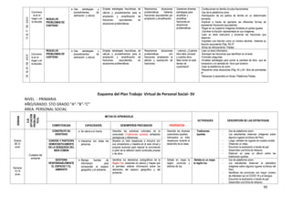 95
13AL17DEJULIO
Convivenc
ia en el
hogar y en
la escuela
RESUELVE
PROBLEMAS DE
CANTIDAD
 Usa estrategias y
procedimientos de
estimación y cálculo
Emplea estrategias heurísticas, de
cálculo y procedimientos para la
ampliación y simplificación de
fracciones equivalentes en
situaciones problemáticas.
Resolvemos situaciones
problemáticas hallando
fracciones equivalentes por
ampliación y simplificación.
Usaremos diversas
estrategias para
amplificar y
simplificar
fracciones en
situaciones
problemáticas.
-Confeccionan en familia círculos fraccionarios.
-Uso de la plataforma zoom.
-Participación de los padres de familia en un determinado
momento.
-Explican a través de ejemplos las diferentes formas de
representar fracciones equivalentes.
-Pegan en su cuaderno imágenes divididas en partes iguales.
_Escriben la fracción representada en sus imágenes.
-Leen un texto instructivo y encierran las fracciones que
observan.
-Expresan una fracción como un número decimal., hallando su
fracción equivalente (Pág. 65) 5ª
-fichas de reforzamiento -Paidea
20AL24DEJULIO
Convivenc
ia en el
hogar y en
la escuela
RESUELVE
PROBLEMAS DE
CANTIDAD
 Usa estrategias y
procedimientos de
estimación y cálculo
Emplea estrategias heurísticas, de
cálculo y procedimientos para la
ampliación y simplificación de
fracciones equivalentes en
situaciones problemáticas.
Resolvemos situaciones
problemáticas con
fracciones empleando la
adición y sustracción de
fracciones.
- Leemos: ¿Cuántos
kilos debo comprar
y cuántos litros
debo tomar en este
tiempo de
cuarentena?
-Leen un texto informativo.
-Subrayan las fracciones que identifican en el texto.
-Formulan preguntas.
-Emplean estrategias para sumar la cantidad de kilos que se
compraron y la cantidad de litros que tomaron.
-Usan la plataforma de zoom.
-Resuelven otras situaciones (Pág. 63 y 64 –libro de actividades
5ª
-Refuerzan lo aprendido en fichas- Plataforma Paidea
Esquema del Plan Trabajo Virtual de Personal Social- SV
NIVEL : PRIMARIA
AÑO/GRADO: 5TO GRADO “A”-“B”-“C”
ÁREA: PERSONAL SOCIAL
SEMANA
EJE
(SITUACIÓN
PROBLEMÁ
TICA)
METAS DE APRENDIZAJE
ACTIVIDADES DESCRIPCIÓN DE LAS ESTRATEGIAS
COMPETENCIAS CAPACIDADES DESEMPEÑOS PRECISADOS PROPÓSITOS
Smana
08-12
Junio
Cuidados del
ambiente
CONSTRUYE SU
IDENTIDAD
 Se valora a sí mismo Describe las prácticas culturales de la
comunidad (Tradiciones iqueñas) señalando
semejanzas y diferencias
- Describe las diversas
costumbres iqueñas.
- Demuestra un trato
respetuoso durante el
desarrollo de la clase.
- Tradiciones
iqueñas
- Uso de plataforma zoom.
- Los estudiantes observan imágenes sobre
algunos lugares turísticos del Perú.
- Luego, señalan los lugares de nuestra ciudad.
- Observan un video.
- Escuchan la explicación a través de ppt.
- Desarrollan una ficha de refuerzo.
- Elaboran en casa un álbum sobre las
tradiciones iqueñas.
CONVIVE Y PARTICIPA
DEMOCRÁTICAMENTE
EN LA BÚSQUEDA DEL
BIEN COMÚN
 Interactúa con todas las
personas
Muestra un trato respetuoso e inclusivo con
sus compañeros y maestra en el aula virtual y
propone acciones para mejorar la convivencia
a partir de la reflexión sobre conductas propias
o de otros.
Semana
15-19
Junio
GESTIONA
RESPONSABLEMENTE
EL ESPACIO Y EL
AMBIENTE
 Maneja fuentes de
información para
comprender el espacio
geográfico y el ambiente
Identifica los elementos cartográficos de la
Región Ica, presentes en planos y mapas que
le permitan obtener información sobre los
elementos del espacio geográfico y del
ambiente.
- Señala en mapa la
región, provincia y
distritos de Ica.
-Señala en un mapa
la región Ica.
- Uso de plataforma zoom.
- Los estudiantes observan el planisferio
imágenes sobre algunos lugares turísticos del
Perú.
- Identifican las provincias con mayor número
de infectador por el COVID-19 y el Dengue.
- Escuchan la explicación a través de ppt.
- Desarrollan una ficha de refuerzo.
 