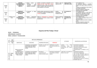 96
Semana
07-10
Julio
GESTIONA
RESPONSABLEMENTE
EL ESPACIO Y EL
AMBIENTE
 Maneja fuentes de
información para
comprender el espacio
geográfico y el ambiente
Identifica los elementos cartográficos de las
Regiones del Perú: Costa, Sierra y Selva,
presentes en planos y mapas que le permitan
obtener información sobre los elementos del
espacio geográfico y del ambiente.
- Señala en mapa las
regiones del Perú.
-Regiones del Perú:
Costa, Sierra y Selva
- Uso de plataforma zoom.
- Los estudiantes observan el planisferio
imágenes sobre algunos lugares turísticos del
Perú.
- Comparten sus experiencias de viaje a alguno
de los lugares mencionados.
- Escuchan la explicación a través de ppt.
- Desarrollan su libro de actividades.
Semana
13-17
Julio
Ciudadanía y bien
común
CONSTRUYE
INTERPRETACIONES
HISTÓRICAS
 Comprende el tiempo
histórico
Identifica cambios y permanencias con relación
a la economía, la política y la sociedad entre el
Virreinato y la actualidad.
- Identifica las
características del
Virreinato en el Perú.
-El virreinato en el
Perú
- Uso de plataforma zoom.
- Los estudiantes observan un video sobre las
etapas del Perú, hasta llegar al virreinato.
- Escuchan la explicación a través de ppt.
- Desarrollan su libro de actividades.
Semana
20-24
Julio
CONSTRUYE
INTERPRETACIONES
HISTÓRICAS
 Elabora explicaciones
sobre procesos históricos.
Explica la Independencia de Sudamérica;
participación de hombres y mujeres en dichos
acontecimientos.
- Explica el proceso de
independencia del
Perú.
-El Proceso de la
Independencia del
Perú
- Uso de plataforma zoom.
- Leen y analizan las palabras dichas por Don
José de San Martín.
- Responden pregutas para activar sus saberes
previos.
- Escuchan la explicación a través de ppt.
- Desarrollan su libro de actividades.
Esquema del Plan Trabajo Virtual
NIVEL : PRIMARIA
AÑO/GRADO: QUINTO
ÁREA: CIENCIA Y TECNOLOGÍA
SEMANA
EJE
(SITUACIÓN
PROBLEMÁTI
CA)
METAS DE APRENDIZAJE
ACTIVIDADES DESCRIPCION DE LAS ESTRATEGIAS
COMPETENCIAS CAPACIDADES DESEMPEÑOS PRECISADOS PROPÓSITOS
08AL12DEJUNIO
Cuidado
de la
salud
Explica el mundo físico
basándose en
conocimientos sobre los
seres vivos; materia y
energía; biodiversidad,
Tierra y universo
 Comprende y usa conocimientos
sobre los seres vivos; materia y
energía; biodiversidad, Tierra y
universo.
Identifica las partes del
sistema nervioso.
Identificamos las partes
del sistema nervioso y sus
células.
-Leemos un texto
informativo sobre las
características del sistema
nervioso.
-Formulación de preguntas
-Observación d diapositivas
-Interacción maestro alumno.(zoom)
-observación de video
-retroalimentación en PAIDEIA en una
ficha.
 Comprende y usa conocimientos
sobre los seres vivos; materia y
energía; biodiversidad, Tierra y
universo.
Describe las
características del
sistema nervioso central
Describe las características
del encéfalo y la médula
espinal.,
-¿Qué pasa si me pincho un
dedo con una rosa?
-Formulación de preguntas.
-Observación de diapositivas.
-Leen un texto informativo sobre las
partes del sistema nervioso central y la
función de cada una de ellas.
-Interacción maestro –alumno
-reforzamiento del tema en el libro de
actividades Pág. 36-37
 
