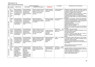 98
AÑO/GRADO: 5TO
ÁREA: EDUCACIÓN RELIGIOSA
SEMA
NA
EJE
(SITU
ACIÓ
N
PROB
LEMÁ
TICA)
METAS DE APRENDIZAJE ACTIVIDADES DESCRIPCIÓN DE LAS ESTRATEGIAS
COMPETENCIAS CAPACIDADES DESEMPEÑOS PRECISADOS PROPÓSITOS
08AL12DEJUNIO
Me
conozco
y valoro
el
bienest
ar
emocio
nal
Asume la experiencia
del encuentro personal
y comunitario con Dios
en su proyecto de vida
en coherencia con su
creencia religiosa
Actúa coherentemente
en razón de su fe según
los principios de su
conciencia moral en
situaciones concretas de
su vida.
Participa en espacios de encuentro
personal y comunitario con Dios y
fortalece así su fe como miembro
activo de su familia, iglesia y
comunidad.
Descubre la presencia
de Dios a través de los
sacramentos.
¿Está Jesús siempre en
los sacramentos?
Dialogamos con los estudiantes sobre el texto bíblico, se realizará
las siguientes preguntas: ¿De qué trata el texto bíblico?, se
continuará con la lectura la historia “El día del incendio”.
Se explicará e investigarán sobre los sacramentos.
Elabora un organizador visual de los sacramentos y los efectos
que estos producen en los cristianos de manera creativa.
Se indicará que deben averiguar con un familiar las preguntas, y
pegará la foto de algún familiar que ha recibido los sacramentos
de iniciación.
15AL19DEJUNIO
Ciudada
nía y
bien
común
Asume la experiencia
del encuentro personal
y comunitario con Dios
en su proyecto de vida
en coherencia con su
creencia religiosa
.Actúa coherentemente
en razón de su fe según
los principios de su
conciencia moral en
situaciones concretas de
su vida
Acepta las enseñanzas de
Jesucristo, para asumir cambios
de comportamientos al interactuar
con los demás
Acepta que el bautismo
nos hace hijos de Dios
para siempre
¿Por qué se bautizó mi
amigo Jesús?
Dialogamos con los estudiantes la historia novela “Agüita fresca”,
se realizará las siguientes preguntas: ¿De qué trata la historia?,
¿Quiénes son los personajes historia? y ¿Qué es el bautismo? Se
explica sobre la importancia de los sacramentos
Los estudiantes participan y
completan el esquema los tipos de bautismo.
Observan el video sobre el bautismo
Diferencian los tipos de bautismo a través de un esquema de
manera creativa y los exponen virtualmente a través de la técnica
del museo.
07AL10DEJULIO
Convive
ncia en
el hogar
y en la
escuela
Asume la experiencia
del encuentro personal
y comunitario con Dios
en su proyecto de vida
en coherencia con su
creencia religiosa
Actúa coherentemente
en razón de su fe según
los principios de su
conciencia moral en
situaciones concretas de
su vida.
Participa en espacios de encuentro
personal y comunitario con Dios y
fortalece así su fe como miembro
activo de su familia, Iglesia y
comunidad
Conoce que el pecado
nos aleja de Dios, pero
por su amor y
misericordia
obtenemos su perdón.
Reconocemos que
siempre el pecado me
aleja de Dios.
Se presenta un vídeo sobre el pecado.
Los alumnos responden a las siguientes interrogantes ¿De qué
trata el video?,¿Qué es el pecado?
¿Qué observaste en el video?
Se busca un ambiente de silencio para que el alumno se
encuentro con Jesús y pedirles ser perseverantes.
Elabora un organizador visual del tema. Escribe una oración
personal.
13AL17DEJULIO
Meconozcoyvaloroel
bienestaremocional
Asume la experiencia
del encuentro personal
y comunitario con Dios
en su proyecto de vida
en coherencia con su
creencia religiosa
Actúa coherentemente
en razón de su fe según
los principios de su
conciencia moral en
situaciones concretas de
su vida
Participa en espacios de encuentro
personal y comunitario con Dios y
fortalece así su fe como miembro
activo de su familia, iglesia y
comunidad
Reconoce la importancia
del sacramento de la
Reconciliación, sus
condiciones y
efectos.
¿Jesús me perdona
siempre?
Se les presenta una historia novela sobre “Un nuevo mercante”.
Los alumnos responden a las siguientes interrogantes ¿De qué
trata historia? y ¿Qué es el perdón?
Observan un video de los sacramentos de la reconciliación.
Los estudiantes realizan el esquema, de los cinco pasos para una
buena confesión.
Elabora un esquema con los cinco pasos para buena
reconciliación de manera creativa
20AL24DEJULIO
Ciudada
nía y
bien
común
Construye su identidad
como persona
humana, amada por
Dios, digna, libre y
trascendente,
comprendiendo la
doctrina de su propia
religión, abierto al
diálogo con las que le
son cercanas.
Conoce a Dios y asume
su identidad religiosa y
espiritual como persona
digna, libre y
trascendente.
Cultiva y valora las
manifestaciones
religiosas de su entorno
argumentando su fe de
manera comprensible y
respetuosa.
Expresa su amor a Dios y al
prójimo realizando acciones que
fomentan el respeto por la vida
humana.
Reconoce la importancia
del sacramento de la
Unción de los Enfermos,
sus
elementos y efectos.
Expresamos nuestro
amor ayudando al que
está enfermo.
Los alumnos observan un video sobre la unción de los enfermos.
Reflexionan y respondan a las siguientes preguntas: ¿De qué trata
el video?,¿Qué es unción de los enfermos?
Los alumnos elaboran una historieta sobre la unción de los
enfermos y luego exponen en forma virtual
Elabora un mapa conceptual del tema.
 