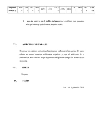 Disponibil
idad (m3)
3680
6
2514
2
2047
6
1866
2
14774 6998
2539.7
6
4535.6 8294
1503
3
1866
2
1995
8
19188
0.4
d. usos de terceros en el ámbito del proyecto. Lo utilizan para ganadería
principal mente y agricultura en pequeña escala.
VII. ASPECTOS AMBIENTALES
Dentro de los aspectos ambientales la extraccion del material de acarreo del sector
collota, no causa impactos ambientales negativos ya que el solicitante de la
autorizacion, realizara una mejor vigilancia ante posibles arrojos de materiales de
desmonte.
VIII. OTROS
Ninguno
IX. FECHA
San Luis, Agosto del 2016.
 
