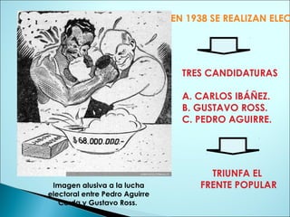 Imagen alusiva a la lucha
electoral entre Pedro Aguirre
Cerda y Gustavo Ross.
EN 1938 SE REALIZAN ELEC
TRES CANDIDATURAS
A. CARLOS IBÁÑEZ.
B. GUSTAVO ROSS.
C. PEDRO AGUIRRE.
TRIUNFA EL
FRENTE POPULAR