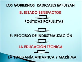 LOS GOBIERNOS RADICALES IMPULSAN
EL PROCESO DE INDUSTRIALIZACIÓN
LA EDUCACIÓN TÉCNICA
LA SOBERANÍA ANTÁRTICA Y MARÍTIMA
EL ESTADO BENEFACTOR
POLÍTICAS POPULISTAS