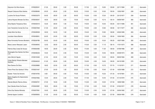 Anexo II - Edital de Resultado Final e Classificação - Pós-Recursos - Concurso Público nº 002/2020 - PMB/SEMEC Página 13 de 71
Deiyvson Da Silva Nunes 6700026341 21.00 28.00 3.00 65.00 117.00 2.00 10.60 129.60 22/11/1984 257 Aprovado
Raquel Caripuna Silva Santos 6700058046 24.00 28.00 2.00 65.00 119.00 0.00 10.50 129.50 12/02/1987 258 Aprovado
Luciane De Souza Pinheiro 6700033275 24.00 28.00 2.00 65.00 119.00 0.00 10.30 129.30 23/12/1977 259 Aprovado
Leticia Rayane Moraes Da Silva 6700039247 18.00 28.00 3.00 70.00 119.00 0.00 10.10 129.10 09/09/1997 260 Aprovado
Aline Beatriz Pamplona Silva 6700030319 15.00 28.00 1.00 75.00 119.00 0.00 10.00 129.00 03/11/1996 261 Aprovado
Ione Terezinha Correa Da Cruz 6700007648 21.00 28.00 2.00 65.00 116.00 2.00 10.80 128.80 10/11/1977 262 Aprovado
Ariely Brito Da Silva 6700028539 18.00 32.00 1.00 65.00 116.00 2.00 10.80 128.80 03/04/1989 263 Aprovado
Jucicleia Viana Martins 6700038051 24.00 24.00 3.00 65.00 116.00 0.00 12.50 128.50 10/04/1983 264 Aprovado
6700024786 24.00 24.00 3.00 65.00 116.00 2.00 10.20 128.20 10/07/1985 265 Aprovado
Maria Leonor Marques Lopes 6700049042 12.00 36.00 2.00 65.00 115.00 2.00 11.10 128.10 17/01/1973 266 Aprovado
Patricia Kely Costa De Souza 6700002090 18.00 28.00 2.00 65.00 113.00 4.00 11.00 128.00 07/09/1986 267 Aprovado
6700048329 15.00 24.00 2.00 75.00 116.00 2.00 10.00 128.00 04/08/1973 268 Aprovado
Jairo Mororó Aguiar 6700019349 21.00 20.00 3.00 70.00 114.00 4.00 10.00 128.00 06/05/1984 269 Aprovado
6700044523 21.00 28.00 2.00 65.00 116.00 2.00 10.00 128.00 04/10/1995 270 Aprovado
Rosi Santos Da Silva 6700028885 18.00 32.00 2.00 65.00 117.00 0.00 10.70 127.70 11/10/1971 271 Aprovado
Pania Pires Dos Santos E Silva 6700031547 27.00 24.00 1.00 65.00 117.00 0.00 10.40 127.40 13/03/1986 272 Aprovado
Elizete Freire De Amorim 6700019783 9.00 28.00 3.00 75.00 115.00 2.00 10.20 127.20 14/10/1981 273 Aprovado
6700027662 12.00 28.00 2.00 75.00 117.00 0.00 10.00 127.00 01/12/1970 274 Aprovado
Glenda Marylin Ramos Abreu 6700050791 27.00 16.00 2.00 70.00 115.00 2.00 10.00 127.00 19/06/1988 275 Aprovado
Ana Cláudia Alves De Souza 6700003987 18.00 28.00 1.00 70.00 117.00 0.00 10.00 127.00 07/02/1977 276 Aprovado
Erika Dos Santos Miranda 6700037991 15.00 28.00 2.00 70.00 115.00 2.00 10.00 127.00 25/04/1992 277 Aprovado
Denise Aguiar Cordeiro 6700059052 21.00 24.00 3.00 65.00 113.00 4.00 10.00 127.00 06/04/1990 278 Aprovado
Mara Fernanda Ferreira Monteiro
Rosangela Dos Santos Da Silva
Lins
Cintia Wanily Oliveira Mendes
Santana
Maria Angelica Do Nascimento
Ribeiro
 