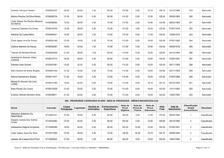 Anexo II - Edital de Resultado Final e Classificação - Pós-Recursos - Concurso Público nº 002/2020 - PMB/SEMEC Página 14 de 71
Andreia Vercoza Takeda 6700023737 24.00 24.00 1.00 65.00 114.00 2.00 10.10 126.10 10/12/1986 279 Aprovado
Marina Paulina Da Silva Nanez 6700058724 21.00 28.00 0.00 65.00 114.00 0.00 12.00 126.00 05/04/1992 280 Aprovado
6700008602 12.00 28.00 3.00 70.00 113.00 2.00 10.90 125.90 26/03/1983 281 Aprovado
Josanny Celestino Da Costa 6700015735 12.00 28.00 3.00 70.00 113.00 2.00 10.50 125.50 07/07/1979 282 Aprovado
Adriana Da Costa Mafra 6700044021 15.00 28.00 1.00 70.00 114.00 0.00 11.00 125.00 10/09/1974 283 Aprovado
Carla Agda Lima De Souza 6700034190 27.00 16.00 2.00 70.00 115.00 0.00 10.00 125.00 07/07/1992 284 Aprovado
Debora Marinho De Sousa 6700055267 18.00 24.00 1.00 70.00 113.00 2.00 10.00 125.00 30/09/1979 285 Aprovado
Taynan De Moraes Rocha 6700003536 21.00 28.00 1.00 65.00 115.00 0.00 10.00 125.00 04/10/1994 286 Aprovado
6700010710 18.00 28.00 2.00 65.00 113.00 2.00 10.00 125.00 23/04/1981 287 Aprovado
Edicleia Gaia Gomes 6700041961 15.00 32.00 3.00 65.00 115.00 0.00 10.00 125.00 26/11/1983 288 Aprovado
Sara Soares De Santa Brígida 6700023164 21.00 16.00 2.00 75.00 114.00 0.00 10.60 124.60 25/11/1993 289 Aprovado
Karina Damasceno Soares 6700011477 21.00 16.00 2.00 75.00 114.00 0.00 10.50 124.50 07/03/1998 290 Aprovado
6700014185 15.00 24.00 0.00 75.00 114.00 0.00 10.10 124.10 28/12/1993 291 Aprovado
Kelly Paixão De Castro 6700015036 21.00 20.00 2.00 70.00 113.00 0.00 10.00 123.00 12/11/1992 292 Aprovado
Everton Wendel Monteiro Silva 6700048671 21.00 20.00 2.00 70.00 113.00 0.00 10.00 123.00 13/04/1994 293 Aprovado
402 - PROFESSOR LICENCIADO PLENO - MAG.04: PEDAGOGIA - SÉRIES INICIAIS E/OU EJA
Nome Inscrição Legislação Resultado
6710020121 27.00 40.00 3.00 85.00 155.00 4.00 11.00 170.00 30/03/1994 1 Classificado
6710033592 27.00 40.00 3.00 85.00 155.00 2.00 12.80 169.80 28/10/1995 2 Classificado
Alessandra Sagica Gonçalves 6710006366 18.00 32.00 4.00 90.00 144.00 10.00 10.50 164.50 07/09/1991 3 Classificado
Lêda Valéria Alves Da Silva 6710017095 27.00 36.00 3.00 70.00 136.00 16.00 10.70 162.70 29/08/1984 4 Classificado
Jessica De Cassia Silva Pinon 6710000522 27.00 36.00 1.00 80.00 144.00 8.00 10.00 162.00 19/03/1992 5 Classificado
Lilian Gleyce De Oliveira Bezerra
De Barros
América Do Socorro Vieira
Campos
Brena Do Socorro De Lima
Lobato
Língua
Portuguesa
Noções de
Informática
Conhecimentos
Específicos
Nota da
Prova
Objetiva
Nota da
Prova de
Títulos
Nota da
Prova
Discursiva
Nota
Final
Data de
Nascimento
Classificação
Ampla
Concorrência
Wemison Saldanha Do
Nascimento
Dayane Joanes Dos Santos
Costa
 