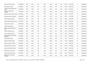 Anexo II - Edital de Resultado Final e Classificação - Pós-Recursos - Concurso Público nº 002/2020 - PMB/SEMEC Página 15 de 71
Celene Da Silva Carvalho 6710050369 24.00 40.00 0.00 75.00 139.00 10.00 11.40 160.40 01/07/1986 6 Classificado
Ellen Santos Carneiro 6710044401 24.00 36.00 1.00 85.00 146.00 4.00 10.00 160.00 07/03/1995 7 Classificado
6710024040 30.00 36.00 2.00 80.00 148.00 2.00 10.00 160.00 02/10/1991 8 Classificado
6710016439 27.00 36.00 2.00 80.00 145.00 2.00 12.00 159.00 27/12/1993 9 Classificado
6710026203 27.00 40.00 2.00 70.00 139.00 4.00 15.20 158.20 18/12/1987 10 Classificado
Felicia Evelin Da Silva Soares 6710008793 30.00 40.00 1.00 70.00 141.00 4.00 12.00 157.00 17/01/1996 11 Classificado
Paola De Moraes Imbiriba 6710031172 27.00 32.00 2.00 85.00 146.00 0.00 10.00 156.00 13/06/1988 12 Classificado
Valquíria Moraes Abitbol Corrêa 6710014429 30.00 36.00 3.00 75.00 144.00 2.00 10.00 156.00 04/12/1994 13 Classificado
Camila Lemos Corecha 6710015260 30.00 32.00 1.00 80.00 143.00 2.00 10.60 155.60 01/05/1992 14 Classificado
Eneida Silva Sarmento 6710018341 24.00 40.00 2.00 75.00 141.00 4.00 10.40 155.40 05/10/1983 15 Classificado
6710026205 27.00 32.00 2.00 70.00 131.00 2.00 20.00 153.00 02/07/1994 16 Classificado
Milene Vasconcelos Leal 6710006437 18.00 28.00 2.00 80.00 128.00 6.00 19.00 153.00 05/10/1992 17 Classificado
Lorena Almeida Dos Reis 6710007799 24.00 40.00 2.00 75.00 141.00 2.00 10.00 153.00 07/01/1992 18 Classificado
6710055641 21.00 28.00 1.00 80.00 130.00 10.00 12.10 152.10 09/09/1991 19 Classificado
Mayara Souza Gomes 6710016983 27.00 36.00 1.00 65.00 129.00 10.00 12.50 151.50 15/01/1991 20 Classificado
Barbara Pimentel Andrade 6710018616 27.00 28.00 1.00 80.00 136.00 4.00 11.00 151.00 28/08/1992 21 Classificado
Priscila Cavalcante Cardoso 6710048522 21.00 32.00 3.00 85.00 141.00 0.00 10.00 151.00 10/08/1987 22 Classificado
Wanderson Brito Dos Santos 6710049941 24.00 40.00 3.00 70.00 137.00 2.00 11.50 150.50 17/05/1992 23 Classificado
Adriane Clidia Santos Oliveira 6710026330 27.00 32.00 2.00 75.00 136.00 2.00 12.20 150.20 10/10/1988 24 Classificado
Danielly De Castro Soares 6710034908 24.00 36.00 2.00 75.00 137.00 2.00 11.10 150.10 08/10/1984 25 Classificado
Gleicy Lúcia Costa Cardoso 6710018164 27.00 28.00 1.00 70.00 126.00 4.00 20.00 150.00 08/01/1987 26 Classificado
6710011662 21.00 36.00 1.00 80.00 138.00 2.00 10.00 150.00 17/02/1984 27 Classificado
Thamires Cristini Cerqueira Da
Silva
Samara Cristina Moraes
Brandão
Messiane Cristina Dias Da Gama
Cássia Juliana Alexandre Da
Silva
Mayara Cristiny Souza Martins
Rodrigues
Maria de Jesus Corrêa dos
Prazeres
 
