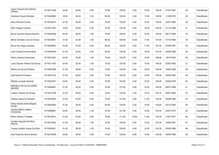 Anexo II - Edital de Resultado Final e Classificação - Pós-Recursos - Concurso Público nº 002/2020 - PMB/SEMEC Página 16 de 71
6710011059 24.00 40.00 4.00 70.00 138.00 2.00 10.00 150.00 01/07/1987 28 Classificado
Adrielson Souza Almeida 6710028390 18.00 32.00 1.00 85.00 136.00 2.00 11.90 149.90 11/08/1976 29 Classificado
Aline Pimenta Cunha 6710016010 27.00 36.00 2.00 70.00 135.00 4.00 10.20 149.20 23/01/1980 30 Classificado
Kelri Vinagre Ferreira 6710011047 18.00 40.00 2.00 75.00 135.00 4.00 10.00 149.00 21/12/1988 31 Classificado
Bruna Caroline Santos Bomfim 6710004558 24.00 36.00 1.00 75.00 136.00 2.00 10.40 148.40 06/11/1995 32 Classificado
Maria Cândida Lima De Sousa 6710029581 21.00 24.00 1.00 80.00 126.00 10.00 11.60 147.60 01/10/1985 33 Classificado
Bruno Da Veiga Campelo 6710024643 24.00 32.00 0.00 80.00 136.00 0.00 11.40 147.40 07/06/1987 34 Classificado
Julia Cristina Ferreira Mota 6710008709 21.00 32.00 2.00 80.00 135.00 2.00 10.00 147.00 04/02/1969 35 Classificado
Petrus Soares Guimaraes 6710010307 24.00 32.00 1.00 75.00 132.00 4.00 10.90 146.90 19/10/1993 36 Classificado
Lana Claudia Vilhena De Souza 6710011283 24.00 32.00 1.00 75.00 132.00 4.00 10.50 146.50 20/02/1983 37 Classificado
Mileny De Souza Pinheiro 6710007089 21.00 36.00 0.00 75.00 132.00 4.00 10.50 146.50 19/04/1990 38 Classificado
Joel Dias Da Fonseca 6710014132 21.00 36.00 2.00 70.00 129.00 6.00 10.50 145.50 20/05/1990 39 Classificado
Nilzete Louzada Quemel 6710032761 24.00 36.00 3.00 70.00 133.00 2.00 10.00 145.00 04/02/1978 40 Classificado
6710004857 21.00 40.00 0.00 70.00 131.00 4.00 10.00 145.00 06/01/1996 41 Classificado
Lidiane Teixeira De Araujo 6710014198 21.00 36.00 0.00 75.00 132.00 2.00 10.70 144.70 26/07/1983 42 Classificado
Helaine Isaias Do Rosario 6710047853 21.00 40.00 0.00 70.00 131.00 2.00 11.00 144.00 20/06/1986 43 Classificado
6710024364 21.00 28.00 0.00 80.00 129.00 2.00 12.60 143.60 03/12/1984 44 Classificado
6710009807 24.00 36.00 1.00 70.00 131.00 2.00 10.00 143.00 22/07/1972 45 Classificado
Nilson Santos Trindade 6710010812 21.00 24.00 2.00 70.00 117.00 14.00 11.50 142.50 17/01/1977 46 Classificado
6710013042 21.00 36.00 1.00 70.00 128.00 2.00 12.40 142.40 19/05/1991 47 Classificado
Tayssa Suellen Araujo Da Silva 6710004051 21.00 36.00 1.00 70.00 128.00 4.00 10.30 142.30 03/05/1989 48 Classificado
Ana Paula Da Silva Carneiro 6710019258 24.00 28.00 2.00 70.00 124.00 8.00 10.00 142.00 04/05/1990 49 Classificado
Joyce Taynara Dos Santos
Vilhena
RAFAELA SILVA OLIVEIRA
MAGNO
Sirley Sandra Santa Brigida
Araújo
Janaina Maria Ladeira
Fernandes
Jonatas Augusto Da Silva
Ramos
 