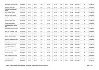 Anexo II - Edital de Resultado Final e Classificação - Pós-Recursos - Concurso Público nº 002/2020 - PMB/SEMEC Página 17 de 71
Marcia Maria De Oliveira Maia 6710016673 21.00 40.00 2.00 65.00 128.00 4.00 10.00 142.00 16/03/1972 50 Classificado
Alcilea De Souza Fazzi 6710011809 24.00 28.00 0.00 75.00 127.00 4.00 10.70 141.70 21/11/1980 51 Classificado
6710020326 12.00 32.00 3.00 75.00 122.00 4.00 15.50 141.50 22/04/1965 52 Classificado
Maria Gesikelle Firmino 6710023370 24.00 28.00 2.00 75.00 129.00 2.00 10.00 141.00 20/10/1994 53 Classificado
Michel De Vilhena Ferreira 6710020596 21.00 32.00 1.00 70.00 124.00 6.00 10.00 140.00 17/10/1977 54 Classificado
Xisto Pereira Filho 6710029755 27.00 32.00 0.00 65.00 124.00 0.00 15.50 139.50 08/11/1976 55 Classificado
Igora Irma Santos Dacio 6710057065 18.00 40.00 1.00 70.00 129.00 0.00 10.50 139.50 16/09/1991 56 Classificado
Adrielle Cardoso Braga 6710029707 24.00 36.00 2.00 65.00 127.00 0.00 12.10 139.10 11/11/1996 57 Classificado
6710032503 15.00 36.00 1.00 70.00 122.00 0.00 17.00 139.00 03/10/1981 58 Classificado
Raphaela Trindade Guimarães 6710018709 27.00 28.00 0.00 70.00 125.00 4.00 10.00 139.00 01/12/1989 59 Classificado
Maria Ilma Conceicao Pires 6710005265 21.00 32.00 2.00 70.00 125.00 4.00 10.00 139.00 24/07/1977 60 Classificado
Maria Ermineide De Paula Lima 6710025996 24.00 32.00 2.00 65.00 123.00 4.00 11.90 138.90 28/04/1971 61 Classificado
Solange Silva Dos Santos 6710018959 21.00 32.00 0.00 75.00 128.00 0.00 10.50 138.50 21/01/1988 62 Classificado
Alexandre Willians Ataíde Barra 6710053758 18.00 28.00 2.00 80.00 128.00 0.00 10.00 138.00 05/02/1971 63 Classificado
Natália Monteiro Nascimento 6710050562 24.00 32.00 0.00 70.00 126.00 2.00 10.00 138.00 12/01/1985 64 Classificado
Natália Passos Fernandes 6710012663 27.00 28.00 0.00 65.00 120.00 8.00 10.00 138.00 07/09/1982 65 Classificado
6710023857 21.00 36.00 2.00 65.00 124.00 4.00 10.00 138.00 31/12/1989 66 Classificado
Maria Leonor Marques Lopes 6710022558 21.00 32.00 1.00 65.00 119.00 8.00 10.00 137.00 17/01/1973 67 Classificado
Ana Claudia Costa 6710015914 18.00 40.00 2.00 65.00 125.00 0.00 11.00 136.00 14/03/1975 68 Classificado
Nydia Susane Pereira Leitão 6710044651 21.00 36.00 2.00 65.00 124.00 2.00 10.00 136.00 14/12/1970 69 Classificado
Flávia Lemos Marialva 6710007707 24.00 28.00 2.00 65.00 119.00 0.00 16.00 135.00 21/07/1997 70 Classificado
Isadora Araújo Silva 6710006574 24.00 28.00 1.00 70.00 123.00 2.00 10.00 135.00 07/12/1990 71 Classificado
Lenira De Jesus Leopoldino
Sabado
Fernando Nazareno Carvalho
Souto
Larissa Medeiros Braganca
Santos
 