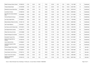 Anexo II - Edital de Resultado Final e Classificação - Pós-Recursos - Concurso Público nº 002/2020 - PMB/SEMEC Página 18 de 71
Rafael Fernando Serrão Chaves 6710003722 21.00 32.00 0.00 70.00 123.00 0.00 11.50 134.50 11/01/1988 72 Classificado
Thaiana Sahabo Brasil 6710047898 21.00 32.00 2.00 65.00 120.00 4.00 10.00 134.00 03/07/1983 73 Classificado
Michelle De Sousa Santa Rosa 6710038640 15.00 32.00 1.00 75.00 123.00 0.00 10.00 133.00 24/03/1978 74 Classificado
Iara Moreira Ferreira 6710003164 30.00 16.00 4.00 65.00 115.00 4.00 13.90 132.90 08/06/1992 75 Classificado
6710020060 21.00 28.00 4.00 65.00 118.00 4.00 10.40 132.40 21/10/1984 76 Classificado
Fabrícia Rosário De Souza 6710012802 27.00 28.00 0.00 65.00 120.00 2.00 10.10 132.10 28/11/1982 77 Classificado
Ana Paula Veiga Serrão 6710054071 18.00 32.00 2.00 65.00 117.00 2.00 13.00 132.00 11/08/1989 78 Classificado
6710041136 18.00 24.00 0.00 80.00 122.00 0.00 10.00 132.00 26/08/1985 79 Classificado
Inêz Freitas Medeiros 6710016517 24.00 32.00 1.00 65.00 122.00 0.00 10.00 132.00 03/08/1987 80 Classificado
Ana Paula Leal De Oliveira Dias 6710010873 21.00 36.00 0.00 65.00 122.00 0.00 10.00 132.00 12/04/1976 81 Classificado
Ana Raquel Nunes Cardoso 6710021773 24.00 28.00 2.00 65.00 119.00 2.00 10.20 131.20 29/12/1980 82 Classificado
Dlliene Felix Alves Da Silva 6710019889 21.00 24.00 2.00 70.00 117.00 4.00 10.00 131.00 19/02/1983 83 Classificado
Katiane Rodrigues Dos Santos 6710017775 21.00 24.00 2.00 70.00 117.00 4.00 10.00 131.00 14/06/1983 84 Classificado
Esmeraldo Tavares Pires 6710025367 21.00 24.00 0.00 70.00 115.00 6.00 10.00 131.00 23/10/1987 85 Classificado
6710025163 21.00 32.00 1.00 65.00 119.00 2.00 10.00 131.00 21/11/1978 86 Classificado
Joice Freitas Da Silva 6710059537 21.00 28.00 1.00 70.00 120.00 0.00 10.50 130.50 18/04/1982 87 Classificado
6710017979 24.00 28.00 1.00 65.00 118.00 2.00 10.20 130.20 16/11/1973 88 Classificado
Péricles Douglas Pereira Matos 6710022265 24.00 20.00 1.00 75.00 120.00 0.00 10.00 130.00 01/09/1974 89 Aprovado
Poliana Santos Amaral 6710023617 21.00 24.00 1.00 70.00 116.00 4.00 10.00 130.00 22/02/1990 90 Aprovado
Áurea Denise Lima De Souza 6710027181 18.00 32.00 3.00 65.00 118.00 2.00 10.00 130.00 18/08/1977 91 Aprovado
Suelen Ferreira Dos Santos 6710032802 21.00 32.00 1.00 65.00 119.00 0.00 10.20 129.20 18/06/1986 92 Aprovado
6710031370 21.00 28.00 0.00 65.00 114.00 4.00 11.00 129.00 06/07/1993 93 Aprovado
Elza Maria Dos Santos Botelho
Silva
Milane Monteiro Ribeiro Da Silva
Alcione Gonzaga Barroso
Pantoja
Joane Das Graças Da Silva
Carvalho
Kleberson Almeida De
Albuquerque
 