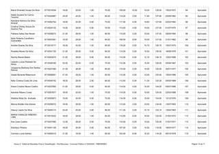 Anexo II - Edital de Resultado Final e Classificação - Pós-Recursos - Concurso Público nº 002/2020 - PMB/SEMEC Página 19 de 71
Maria Divanete Sousa Da Silva 6710019354 18.00 20.00 1.00 70.00 109.00 10.00 10.00 129.00 15/03/1972 94 Aprovado
6710020987 24.00 24.00 1.00 65.00 114.00 2.00 11.90 127.90 25/09/1982 95 Aprovado
6710052754 18.00 24.00 0.00 75.00 117.00 0.00 10.60 127.60 02/03/1994 96 Aprovado
6710024133 15.00 28.00 0.00 70.00 113.00 4.00 10.00 127.00 01/07/1970 97 Aprovado
Fabiana Sales Das Neves 6710029272 21.00 28.00 1.00 65.00 115.00 2.00 10.00 127.00 29/09/1994 98 Aprovado
6710053381 15.00 28.00 1.00 65.00 109.00 8.00 10.00 127.00 21/01/1982 99 Aprovado
Andréa Soares Da Silva 6710019717 18.00 32.00 1.00 65.00 116.00 0.00 10.70 126.70 15/07/1975 100 Aprovado
Roselea Neves Da Silva 6710041730 21.00 28.00 0.00 65.00 114.00 2.00 10.50 126.50 18/08/1978 101 Aprovado
Ramily Maciel Matos 6710043473 21.00 28.00 0.00 65.00 114.00 0.00 12.10 126.10 12/02/1998 102 Aprovado
6710028165 24.00 20.00 0.00 70.00 114.00 2.00 10.00 126.00 24/06/1987 103 Aprovado
6710027260 21.00 28.00 1.00 65.00 115.00 0.00 10.00 125.00 25/01/1977 104 Aprovado
Gisele Bonente Bittencourt 6710008091 21.00 28.00 1.00 65.00 115.00 0.00 10.00 125.00 19/02/1986 105 Aprovado
Kelly Cristina Costa De Lima 6710044742 18.00 28.00 2.00 65.00 113.00 0.00 11.30 124.30 24/04/1989 106 Aprovado
Eliane Cristine Neves Coelho 6710037993 21.00 28.00 0.00 65.00 114.00 0.00 10.20 124.20 05/07/1996 107 Aprovado
Karoline Ribeiro Costa 6710007877 18.00 20.00 1.00 75.00 114.00 0.00 10.00 124.00 22/03/1998 108 Aprovado
Waldize Mota De Andrade 6710020873 15.00 24.00 0.00 75.00 114.00 0.00 10.00 124.00 12/12/1976 109 Aprovado
Mariza Roldão Dos Santos 6710038372 18.00 28.00 1.00 65.00 112.00 2.00 10.00 124.00 13/07/1993 110 Aprovado
Glaucy Learte Da Silva 6710009115 24.00 20.00 2.00 65.00 111.00 2.00 10.10 123.10 13/04/1983 111 Aprovado
6710015532 18.00 28.00 1.00 65.00 112.00 0.00 10.00 122.00 21/02/1972 112 Aprovado
Ana Carla Coelho 6710027585 12.00 28.00 0.00 70.00 110.00 0.00 10.00 120.00 21/07/1977 113 Aprovado
Edmilson Pereira 6710001128 18.00 24.00 0.00 65.00 107.00 2.00 10.50 119.50 18/03/1977 114 Aprovado
Carmem Lucia Santos 6710000315 21.00 16.00 1.00 65.00 103.00 6.00 10.20 119.20 09/10/1978 115 Aprovado
Adele Suzana Do Carmo
Tavares
Keicilane Kerlony Da Silva
Amaral
Cristina Chirley Souza De
Queiroz Paz
Keila Roberta Cavalheiro
Guimarães
Leandro Lucas Piedade De
Abreu
Jorgeanne Barbosa Dos Santos
Ramos
MARIA IVANILDE RIBEIRO
LIMA
 