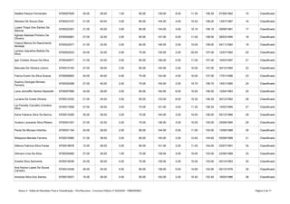 Anexo II - Edital de Resultado Final e Classificação - Pós-Recursos - Concurso Público nº 002/2020 - PMB/SEMEC Página 2 de 71
Natália Passos Fernandes 6700007928 30.00 28.00 1.00 80.00 139.00 8.00 11.30 158.30 07/09/1982 15 Classificado
Nilziane De Souza Dias 6700023157 21.00 40.00 3.00 80.00 144.00 4.00 10.20 158.20 13/07/1987 16 Classificado
6700022291 21.00 40.00 3.00 80.00 144.00 4.00 10.10 158.10 29/06/1991 17 Classificado
6700050681 27.00 32.00 3.00 85.00 147.00 0.00 11.00 158.00 28/03/1994 18 Classificado
6700022977 21.00 32.00 3.00 90.00 146.00 2.00 10.00 158.00 04/11/1982 19 Classificado
6700052533 24.00 32.00 4.00 75.00 135.00 2.00 20.00 157.00 12/07/1992 20 Classificado
Igor Cristian Souza Da Silva 6700044877 21.00 32.00 3.00 90.00 146.00 0.00 11.00 157.00 16/03/1997 21 Classificado
Manuela De Oliveira Liborio 6700010193 27.00 36.00 2.00 80.00 145.00 2.00 10.00 157.00 30/10/1994 22 Classificado
Felicia Evelin Da Silva Soares 6700008800 24.00 40.00 4.00 75.00 143.00 4.00 10.00 157.00 17/01/1996 23 Classificado
6700020298 27.00 40.00 2.00 75.00 144.00 2.00 10.70 156.70 14/01/1990 24 Classificado
Lana Jennyffer Santos Nazareth 6700007899 24.00 28.00 3.00 85.00 140.00 6.00 10.50 156.50 12/04/1983 25 Classificado
Luciana Da Costa Oliveira 6700012332 21.00 24.00 3.00 85.00 133.00 8.00 15.30 156.30 30/12/1992 26 Classificado
6700017828 27.00 36.00 3.00 75.00 141.00 4.00 11.30 156.30 14/02/1994 27 Classificado
Karla Fabiana Glins De Barros 6700015280 30.00 36.00 3.00 75.00 144.00 2.00 10.00 156.00 05/12/1986 28 Classificado
Hudson Leonardo Silva Ribeiro 6700051007 27.00 32.00 2.00 75.00 136.00 4.00 15.00 155.00 25/08/1994 29 Classificado
Paola De Moraes Imbiriba 6700031154 24.00 28.00 2.00 90.00 144.00 0.00 11.00 155.00 13/06/1988 30 Classificado
Walquiria Mendes Ferreira 6700010985 21.00 36.00 3.00 80.00 140.00 2.00 12.60 154.60 05/08/1988 31 Classificado
Débora Fabricia Silva Farias 6700018978 12.00 36.00 3.00 90.00 141.00 2.00 11.00 154.00 03/07/1991 32 Classificado
Gilmara Lima Da Silva 6700028480 27.00 36.00 1.00 75.00 139.00 4.00 10.00 153.00 22/06/1988 33 Classificado
Eneida Silva Sarmento 6700018336 24.00 36.00 4.00 75.00 139.00 4.00 10.00 153.00 05/10/1983 34 Classificado
6700010436 30.00 24.00 4.00 80.00 138.00 0.00 14.90 152.90 05/12/1976 35 Classificado
Amanda Silva Dos Santos 6700019201 15.00 36.00 4.00 85.00 140.00 2.00 10.40 152.40 18/05/1986 36 Classificado
Luane Thays Dos Santos De
Alencar
Aghata Nakieda Pinheiro De
Oliveira
Clayce Marcia Do Nascimento
Almeida
Larissa Jaqueline Batista Da
Silva
Suanny Georgea Moraes
Ferreira
Lia Femelly Carvalho Coimbra
Silva
Ana Karina Lopes De Sousa
Carneiro
 