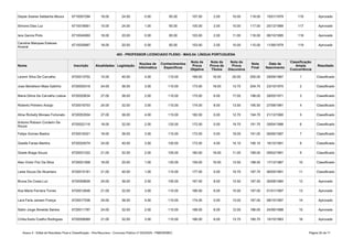 Anexo II - Edital de Resultado Final e Classificação - Pós-Recursos - Concurso Público nº 002/2020 - PMB/SEMEC Página 20 de 71
Deyse Soares Saldanha Moura 6710057294 18.00 24.00 0.00 65.00 107.00 2.00 10.00 119.00 15/01/1979 116 Aprovado
Simone Dias Luz 6710018561 15.00 24.00 1.00 65.00 105.00 2.00 10.00 117.00 25/12/1968 117 Aprovado
Iara Garcia Pinto 6710044950 18.00 20.00 0.00 65.00 103.00 2.00 11.00 116.00 06/10/1995 118 Aprovado
6710035867 18.00 20.00 0.00 65.00 103.00 2.00 10.00 115.00 11/06/1979 119 Aprovado
403 - PROFESSOR LICENCIADO PLENO - MAG.04: LÍNGUA PORTUGUESA
Nome Inscrição Atualidades Legislação Resultado
Leomir Silva De Carvalho 6720013752 15.00 40.00 4.00 110.00 169.00 16.00 20.00 205.00 29/09/1987 1 Classificado
Joao Beneilson Maia Gatinho 6720055316 24.00 36.00 3.00 110.00 173.00 18.00 13.70 204.70 23/10/1970 2 Classificado
Maria Dilma De Carvalho Lisboa 6720020634 27.00 36.00 2.00 110.00 175.00 6.00 17.00 198.00 28/05/1971 3 Classificado
Roberto Pinheiro Araújo 6720016703 24.00 32.00 3.00 115.00 174.00 8.00 13.50 195.50 27/08/1981 4 Classificado
Aline Richelly Moraes Fortunato 6720053554 27.00 36.00 4.00 115.00 182.00 0.00 12.70 194.70 21/12/1990 5 Classificado
6720022116 18.00 32.00 2.00 120.00 172.00 0.00 19.70 191.70 29/04/1998 6 Classificado
Felipe Gomes Bastos 6720016321 18.00 36.00 3.00 115.00 172.00 0.00 19.00 191.00 06/06/1997 7 Classificado
Giselle Farias Martins 6720024074 24.00 40.00 3.00 105.00 172.00 4.00 14.10 190.10 16/10/1991 8 Classificado
Gisele Braga Souza 6720031222 21.00 32.00 2.00 105.00 160.00 18.00 11.00 189.00 09/02/1991 9 Classificado
Alan Victor Flor Da Silva 6720021958 18.00 20.00 1.00 120.00 159.00 16.00 13.50 188.50 17/12/1987 10 Classificado
Laise Souza De Alcantara 6720015181 21.00 40.00 1.00 115.00 177.00 0.00 10.70 187.70 06/05/1991 11 Classificado
Bruna Da Costa Luz 6720009626 24.00 36.00 2.00 105.00 167.00 8.00 12.50 187.50 26/08/1984 12 Aprovado
Ana Maria Ferreira Torres 6720012646 21.00 32.00 3.00 110.00 166.00 6.00 15.00 187.00 01/01/1997 13 Aprovado
Lara Faria Jansen França 6720017536 24.00 36.00 4.00 110.00 174.00 0.00 13.00 187.00 08/10/1997 14 Aprovado
Salim Jorge Almeida Santos 6720011787 24.00 32.00 2.00 110.00 168.00 6.00 12.00 186.00 24/06/1988 15 Aprovado
Cíntia Karla Coelho Rodrigues 6720058569 21.00 32.00 3.00 110.00 166.00 6.00 13.70 185.70 15/10/1983 16 Aprovado
Caroline Marques Esteves
Amaral
Noções de
Informática
Conhecimentos
Específicos
Nota da
Prova
Objetiva
Nota da
Prova de
Títulos
Nota da
Prova
Discursiva
Nota
Final
Data de
Nascimento
Classificação
Ampla
Concorrência
Antonio Robson Cordeiro De
Souza
 