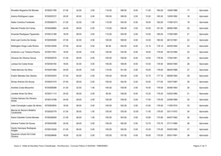 Anexo II - Edital de Resultado Final e Classificação - Pós-Recursos - Concurso Público nº 002/2020 - PMB/SEMEC Página 21 de 71
Ronaldo Nogueira De Moraes 6720021780 21.00 32.00 3.00 110.00 166.00 8.00 11.00 185.00 10/05/1986 17 Aprovado
Aneiva Rodrigues Lopes 6720025727 24.00 40.00 4.00 100.00 168.00 2.00 13.20 183.20 12/04/1992 18 Aprovado
Sales Coimbra Fontenele 6720008373 21.00 32.00 1.00 110.00 164.00 0.00 19.00 183.00 17/06/1973 19 Aprovado
Marcelo Pontes De Farias 6720028660 24.00 28.00 2.00 115.00 169.00 2.00 10.50 181.50 28/06/1985 20 Aprovado
Amanda Rodrigues Figueiredo 6720012189 18.00 28.00 3.00 115.00 164.00 2.00 14.00 180.00 17/09/1990 21 Aprovado
Ariel Leal Cunha De Araújo 6720050595 27.00 32.00 4.00 105.00 168.00 0.00 12.00 180.00 26/12/1991 22 Aprovado
Wellington Diogo Leite Rocha 6720018349 27.00 40.00 3.00 90.00 160.00 6.00 13.10 179.10 24/03/1992 23 Aprovado
Anderson Luiz Teixeira Pereira 6720017051 18.00 32.00 4.00 100.00 154.00 6.00 19.00 179.00 04/10/1994 24 Aprovado
Gilvanei De Oliveira Souza 6720050578 21.00 28.00 4.00 105.00 158.00 6.00 14.50 178.50 17/04/1991 25 Aprovado
Larissa Da Costa Arrais 6720030192 18.00 32.00 3.00 105.00 158.00 6.00 14.50 178.50 26/04/1995 26 Aprovado
Talita Barroso Da Silva 6720031964 24.00 24.00 3.00 110.00 161.00 2.00 15.00 178.00 08/03/1988 27 Aprovado
Evelim Mendes Dos Santos 6720032443 21.00 40.00 2.00 100.00 163.00 2.00 12.70 177.70 06/08/1995 28 Aprovado
Dimas Antonio De Sousa 6720041074 27.00 28.00 2.00 105.00 162.00 0.00 15.00 177.00 10/07/1987 29 Aprovado
Andréia Costa Mouzinho 6720009298 21.00 32.00 1.00 105.00 159.00 2.00 15.50 176.50 30/06/1993 30 Aprovado
Jonatas Alves Da Silva 6720011115 24.00 36.00 3.00 95.00 158.00 6.00 12.20 176.20 03/02/1985 31 Aprovado
6720012799 24.00 28.00 2.00 105.00 159.00 0.00 17.00 176.00 22/08/1999 32 Aprovado
6720053834 18.00 36.00 3.00 105.00 162.00 2.00 12.00 176.00 11/05/1974 33 Aprovado
6720024779 21.00 28.00 1.00 105.00 155.00 10.00 11.00 176.00 23/11/1972 34 Aprovado
Karen Daniella Cunha Moraes 6720026509 21.00 36.00 1.00 105.00 163.00 2.00 10.90 175.90 04/07/1992 35 Aprovado
Adriene Freitas De Sousa 6720024306 24.00 28.00 3.00 105.00 160.00 2.00 13.70 175.70 27/11/1985 36 Aprovado
6720015029 21.00 36.00 3.00 105.00 165.00 0.00 10.20 175.20 04/05/1995 37 Aprovado
6720028646 18.00 32.00 2.00 105.00 157.00 0.00 18.00 175.00 25/01/1991 38 Aprovado
Cinthia Samara De Oliveira
Ishida
Ivete Conceição Lopes De Abreu
Marcia do Socorro Botelho
Cavalcante
Danilo Henrique Rodrigues
Aragão
Kauanne Laryse Da Costa
Oliveira
 