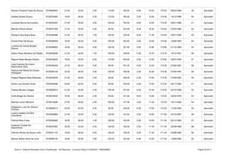 Anexo II - Edital de Resultado Final e Classificação - Pós-Recursos - Concurso Público nº 002/2020 - PMB/SEMEC Página 22 de 71
6720000953 21.00 32.00 2.00 110.00 165.00 0.00 10.00 175.00 04/03/1994 39 Aprovado
Izabela Soares Sousa 6720015940 18.00 28.00 4.00 110.00 160.00 2.00 12.90 174.90 14/12/1996 40 Aprovado
Jucileide Barros De Loureiro 6720035303 21.00 28.00 3.00 100.00 152.00 8.00 14.50 174.50 24/01/1986 41 Aprovado
Marcelo Pereira Brasil 6720031299 21.00 32.00 4.00 95.00 152.00 6.00 16.40 174.40 27/03/1984 42 Aprovado
Romario Dos Anjos Aires 6720046566 21.00 28.00 1.00 105.00 155.00 8.00 11.00 174.00 25/01/1990 43 Aprovado
Soraia Pinto De Souza 6720026659 18.00 36.00 3.00 105.00 162.00 2.00 10.00 174.00 14/08/1993 44 Aprovado
6720048802 18.00 36.00 3.00 100.00 157.00 4.00 12.80 173.80 01/12/1989 45 Aprovado
6720009848 21.00 32.00 1.00 105.00 159.00 0.00 14.70 173.70 14/12/1991 46 Aprovado
Regina Stella Moraes Soares 6720029924 18.00 32.00 0.00 110.00 160.00 0.00 13.50 173.50 20/07/1995 47 Aprovado
6720026028 27.00 36.00 3.00 95.00 161.00 0.00 12.50 173.50 07/06/1991 48 Aprovado
6720058145 24.00 28.00 4.00 100.00 156.00 2.00 15.40 173.40 27/04/1991 49 Aprovado
Angela Regiane Maia Machado 6720020976 21.00 40.00 2.00 95.00 158.00 2.00 13.40 173.40 07/09/1982 50 Aprovado
Andre Luis Gomes Farias 6720034266 24.00 32.00 3.00 95.00 154.00 2.00 17.20 173.20 30/11/1982 51 Aprovado
Tatiane Moraes Chagas 6720000914 21.00 32.00 3.00 105.00 161.00 0.00 12.20 173.20 02/12/1989 52 Aprovado
Ecilia Braga De Oliveira 6720016420 18.00 36.00 2.00 95.00 151.00 8.00 13.50 172.50 22/05/1978 53 Aprovado
Marcelo Junior Misturini 6720016485 27.00 28.00 2.00 100.00 157.00 4.00 11.20 172.20 10/11/1984 54 Aprovado
6720005013 24.00 32.00 4.00 95.00 155.00 0.00 17.00 172.00 11/04/1992 55 Aprovado
6720026864 21.00 32.00 3.00 105.00 161.00 0.00 10.80 171.80 20/10/1991 56 Aprovado
Patricia Reis Costa 6720026460 18.00 36.00 1.00 100.00 155.00 2.00 14.50 171.50 02/12/1985 57 Aprovado
6720037893 24.00 32.00 2.00 100.00 158.00 2.00 11.50 171.50 22/09/1980 58 Aprovado
Fabricio Rocha De Souza Leite 6720001143 18.00 36.00 4.00 100.00 158.00 2.00 11.40 171.40 30/08/1980 59 Aprovado
Marcos Salmo Silva De Lima 6720008135 18.00 32.00 3.00 100.00 153.00 6.00 12.00 171.00 13/09/1982 60 Aprovado
Antonio Thyarlle Costa De Souza
Luciana De Cassia Borges
Ramos
Adson Paulo Monteiro Da Paixão
Lana Carolina De Ariano
Nascimento Silva
Patrícia De Pábula De Sousa
Rodrigues
Deyglyson Luan De Oliveira
Ferreira
Luanny Isabely Da Silva
Gonçalves
Anderson Cidade Do
Nascimento
 