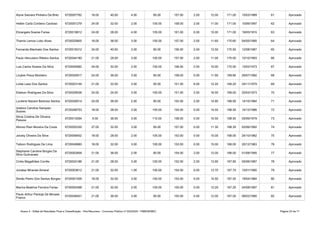 Anexo II - Edital de Resultado Final e Classificação - Pós-Recursos - Concurso Público nº 002/2020 - PMB/SEMEC Página 23 de 71
Alyne Samara Pinheiro De Brito 6720007762 18.00 40.00 4.00 95.00 157.00 2.00 12.00 171.00 15/03/1989 61 Aprovado
Hellen Carla Cordeiro Cardoso 6720051279 24.00 32.00 2.00 100.00 158.00 2.00 11.00 171.00 10/06/1997 62 Aprovado
Elizangela Soares Farias 6720019612 24.00 28.00 4.00 105.00 161.00 0.00 10.00 171.00 19/05/1974 63 Aprovado
Thamis Lemos Lobo Alves 6720020805 18.00 36.00 3.00 100.00 157.00 2.00 11.60 170.60 04/05/1990 64 Aprovado
Fernanda Machado Dos Santos 6720018312 24.00 40.00 2.00 90.00 156.00 2.00 12.50 170.50 12/08/1987 65 Aprovado
Paulo Herculano Ribeiro Santos 6720044180 21.00 28.00 3.00 105.00 157.00 2.00 11.00 170.00 10/10/1993 66 Aprovado
Luis Carlos Soares Da Silva 6720009582 24.00 32.00 2.00 100.00 158.00 2.00 10.00 170.00 13/02/1973 67 Aprovado
Linyker Paiva Monteiro 6720020917 24.00 36.00 3.00 95.00 158.00 0.00 11.90 169.90 26/07/1992 68 Aprovado
Loíde Leao Dos Santos 6720023144 21.00 32.00 3.00 95.00 151.00 6.00 12.20 169.20 24/11/1979 69 Aprovado
Elielson Rodrigues Da Silva 6720028536 24.00 24.00 3.00 100.00 151.00 2.00 16.00 169.00 20/03/1973 70 Aprovado
6720028514 24.00 36.00 2.00 90.00 152.00 2.00 14.90 168.90 14/10/1984 71 Aprovado
6720048753 18.00 28.00 3.00 105.00 154.00 0.00 14.50 168.50 14/12/1986 72 Aprovado
6720014264 9.00 36.00 3.00 110.00 158.00 0.00 10.50 168.50 05/06/1979 73 Aprovado
Afonso Rian Moreira Da Costa 6720025330 27.00 32.00 3.00 95.00 157.00 0.00 11.30 168.30 02/06/1992 74 Aprovado
Joicely Oliveira Da Silva 6720056402 18.00 28.00 2.00 105.00 153.00 0.00 15.00 168.00 24/10/1982 75 Aprovado
Tailson Rodrigues De Lima 6720040660 18.00 32.00 3.00 100.00 153.00 0.00 15.00 168.00 20/12/1983 76 Aprovado
6720002858 21.00 36.00 2.00 95.00 154.00 2.00 12.00 168.00 01/08/1995 77 Aprovado
Cintia Magalhães Corrêa 6720024186 21.00 28.00 3.00 100.00 152.00 2.00 13.90 167.90 05/06/1987 78 Aprovado
Jonatas Miranda Amaral 6720003612 21.00 32.00 1.00 100.00 154.00 0.00 13.70 167.70 10/01/1995 79 Aprovado
6720001509 18.00 32.00 3.00 100.00 153.00 0.00 14.50 167.50 19/04/1984 80 Aprovado
Marina Beatrice Ferreira Farias 6720002498 21.00 32.00 2.00 100.00 155.00 0.00 12.20 167.20 24/08/1997 81 Aprovado
6720036401 21.00 36.00 3.00 95.00 155.00 0.00 12.00 167.00 06/02/1990 82 Aprovado
Lucilene Nazare Barbosa Santos
Izadora Carolina Sampaio
Soares
Silvia Cristina De Oliveira
Pessoa
Stephanie Caroline Borges Da
Silva Guimaraes
Simão Pedro Dos Santos Borges
Paulo Arthur Pantoja De Moraes
Franco
 