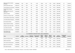 Anexo II - Edital de Resultado Final e Classificação - Pós-Recursos - Concurso Público nº 002/2020 - PMB/SEMEC Página 24 de 71
6720056900 18.00 28.00 0.00 110.00 156.00 0.00 10.20 166.20 29/03/1969 83 Aprovado
Deivid Evandro Barra Farias 6720051767 24.00 40.00 3.00 85.00 152.00 2.00 12.00 166.00 24/01/1982 84 Aprovado
6720053393 18.00 36.00 3.00 95.00 152.00 0.00 13.70 165.70 20/06/1994 85 Aprovado
6720032563 21.00 32.00 2.00 100.00 155.00 0.00 10.50 165.50 19/02/1993 86 Aprovado
6720035805 21.00 28.00 3.00 100.00 152.00 0.00 13.00 165.00 14/01/1992 87 Aprovado
Lilliane Leal Garcia 6720006251 21.00 36.00 2.00 95.00 154.00 0.00 11.00 165.00 09/08/1978 88 Aprovado
Fernando Luiz Pompeu Varela 6720032565 21.00 28.00 4.00 100.00 153.00 0.00 11.40 164.40 23/04/1991 89 Aprovado
6720003452 21.00 28.00 2.00 100.00 151.00 0.00 12.90 163.90 30/01/1995 90 Aprovado
Lorena Mena Barreto Rodrigues 6720058284 21.00 28.00 3.00 100.00 152.00 0.00 11.70 163.70 17/01/1992 91 Aprovado
Bruna Borralhos Rebelo 6720020150 21.00 28.00 2.00 100.00 151.00 0.00 12.50 163.50 07/03/1987 92 Aprovado
Wagner Wendell Silva Ribeiro 6720006156 18.00 28.00 2.00 105.00 153.00 0.00 10.20 163.20 09/04/1980 93 Aprovado
Solange De Jesus Neves Melo 6720017842 18.00 36.00 2.00 95.00 151.00 0.00 12.00 163.00 07/06/1975 94 Aprovado
Lana Gilde Da Silva Melo 6720057059 21.00 32.00 4.00 95.00 152.00 0.00 10.00 162.00 29/02/1984 95 Aprovado
Erika Suelem Da Silva Pereira 6720029285 21.00 28.00 2.00 100.00 151.00 0.00 10.50 161.50 26/11/1996 96 Aprovado
6720038574 21.00 20.00 3.00 85.00 129.00 0.00 13.20 142.20 08/02/1988 97 Aprovado
404 - PROFESSOR LICENCIADO PLENO - MAG.04: MATEMÁTICA
Nome Inscrição Legislação Resultado
Marcelo Dos Santos Pereira 6730037174 24.00 32.00 2.00 125.00 183.00 8.00 19.00 210.00 08/06/1984 1 Classificado
Rafael Lameira Barros 6730000762 24.00 36.00 4.00 120.00 184.00 8.00 16.50 208.50 20/10/1995 2 Classificado
Fabio Costa De Oliveira Neves 6730004804 24.00 36.00 1.00 120.00 181.00 8.00 18.75 207.75 21/07/1979 3 Classificado
Miguel Júnior Almeida Pinto 6730003959 21.00 36.00 2.00 125.00 184.00 6.00 17.25 207.25 04/05/1991 4 Classificado
Flávio Martins Machado 6730018014 27.00 32.00 2.00 120.00 181.00 6.00 20.00 207.00 28/12/1982 5 Classificado
Maria Lúcia Gomes Cavalleiro
De Macedo
Larissa Wendel De Lima Sosinho
Amanda Beatriz Rodrigues
Correa
Benedito Claudino Gomes Da
Silva Junior
Andreza Stefanie Cabral Pinheiro
Hérica Raquel Tainá
Vasconcelos Pantoja
Língua
Portuguesa
Noções de
Informática
Conhecimentos
Específicos
Nota da
Prova
Objetiva
Nota da
Prova de
Títulos
Nota da
Prova
Discursiva
Nota
Final
Data de
Nascimento
Classificação
Ampla
Concorrência
 