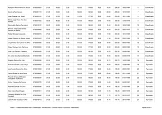 Anexo II - Edital de Resultado Final e Classificação - Pós-Recursos - Concurso Público nº 002/2020 - PMB/SEMEC Página 25 de 71
Robylson Nascimento De Souza 6730036363 21.00 36.00 2.00 120.00 179.00 8.00 19.50 206.50 16/02/1984 6 Classificado
Carolina Raiol Lopes 6730051115 21.00 40.00 3.00 120.00 184.00 2.00 20.00 206.00 19/10/1994 7 Classificado
Joao Quemel Lira Junior 6730005191 27.00 32.00 3.00 115.00 177.00 8.00 20.00 205.00 19/11/1982 8 Classificado
6730031932 30.00 40.00 4.00 110.00 184.00 2.00 19.00 205.00 12/05/1976 9 Classificado
Marcivaldo Santos Cantuário 6730019127 24.00 40.00 2.00 120.00 186.00 0.00 18.50 204.50 18/02/1986 10 Classificado
6730036980 30.00 28.00 1.00 120.00 179.00 6.00 19.25 204.25 30/07/1975 11 Classificado
Rafael Moraes Cassunde 6730050072 27.00 36.00 4.00 120.00 187.00 0.00 17.00 204.00 19/12/1995 12 Classificado
Izaias Pinheiro De Souza Junior 6730022423 27.00 36.00 3.00 120.00 186.00 6.00 11.50 203.50 25/07/1990 13 Classificado
Jorge Felipe Gonçalves Da Silva 6730005285 24.00 36.00 3.00 115.00 178.00 6.00 19.00 203.00 08/03/1993 14 Classificado
Diego Rodrigo Habr De Lima 6730036502 21.00 28.00 3.00 125.00 177.00 8.00 18.00 203.00 06/03/1985 15 Classificado
José Luiz Ferreira Fonseca 6730030435 21.00 32.00 3.00 125.00 181.00 2.00 19.25 202.25 24/09/1983 16 Classificado
Ari Junior Dos Santos Machado 6730057668 21.00 32.00 3.00 120.00 176.00 10.00 16.00 202.00 03/09/1978 17 Classificado
Rogério Ramos Do Vale 6730054056 24.00 28.00 3.00 125.00 180.00 2.00 18.75 200.75 14/05/1988 18 Aprovado
Francisco André Lima Araujo 6730056800 27.00 28.00 3.00 120.00 178.00 6.00 16.00 200.00 15/08/1983 19 Aprovado
Luiz Carlos Soares Da Silva 6730015063 21.00 32.00 2.00 120.00 175.00 8.00 16.50 199.50 29/04/1987 20 Aprovado
Carlos Andre De Brito Lima 6730036600 27.00 24.00 2.00 120.00 173.00 6.00 20.00 199.00 25/11/1995 21 Aprovado
6730009297 24.00 32.00 2.00 125.00 183.00 0.00 16.00 199.00 01/07/1998 22 Aprovado
Arthur Fonseca Do Carmo 6730032776 21.00 36.00 2.00 120.00 179.00 6.00 14.00 199.00 04/09/1991 23 Aprovado
Raphael Zahluth De Lima 6730005046 24.00 24.00 1.00 125.00 174.00 6.00 18.25 198.25 01/05/1990 24 Aprovado
Alan Cravo Das Chagas 6730057811 27.00 32.00 2.00 120.00 181.00 0.00 17.25 198.25 08/07/1978 25 Aprovado
6730039342 21.00 32.00 2.00 125.00 180.00 0.00 17.75 197.75 22/10/1972 26 Aprovado
Leandro De Souza Carvalho 6730018713 27.00 24.00 3.00 125.00 179.00 2.00 16.75 197.75 28/10/1984 27 Aprovado
Mário Jorge Flexa Thó Dos
Santos
Marcos Tadeu Dos Santos
Pereira De Barros
Ricardo Emanuel Mendes
Gonçalves Da Rocha
Lourenço Antônio Da Cruz
Cordeiro
 