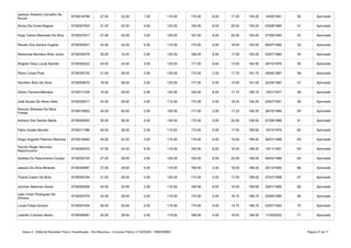 Anexo II - Edital de Resultado Final e Classificação - Pós-Recursos - Concurso Público nº 002/2020 - PMB/SEMEC Página 27 de 71
6730018796 27.00 32.00 1.00 110.00 170.00 6.00 17.25 193.25 14/05/1981 50 Aprovado
Simey Da Costa Negrao 6730027405 21.00 20.00 4.00 120.00 165.00 8.00 20.00 193.00 03/08/1984 51 Aprovado
Hugo Carlos Machado Da Silva 6730037817 27.00 32.00 3.00 105.00 167.00 6.00 20.00 193.00 27/09/1990 52 Aprovado
Renato Dos Santos Hughes 6730055631 24.00 32.00 4.00 115.00 175.00 0.00 18.00 193.00 06/07/1992 53 Aprovado
Nehemias Monteiro Brito Júnior 6730030076 30.00 16.00 2.00 120.00 168.00 8.00 17.00 193.00 05/07/1980 54 Aprovado
Wagner Davy Lucas Barreto 6730036222 24.00 24.00 3.00 120.00 171.00 8.00 13.50 192.50 29/10/1976 55 Aprovado
Pedro Costa Pires 6730035735 21.00 28.00 3.00 120.00 172.00 2.00 17.75 191.75 29/06/1987 56 Aprovado
Hamilton Brito Da Silva 6730009070 18.00 36.00 3.00 120.00 177.00 0.00 14.00 191.00 22/04/1987 57 Aprovado
Gilson Ferreira Meireles 6730017238 15.00 28.00 2.00 120.00 165.00 8.00 17.75 190.75 12/01/1977 58 Aprovado
José Nunes De Abreu Neto 6730035517 24.00 28.00 3.00 115.00 170.00 2.00 18.25 190.25 05/07/1991 59 Aprovado
6730018002 24.00 40.00 2.00 105.00 171.00 2.00 17.25 190.25 29/10/1984 60 Aprovado
Adriano Dos Santos Bahia 6730004622 30.00 36.00 4.00 100.00 170.00 0.00 20.00 190.00 07/08/1986 61 Aprovado
Fábio Gurjão Barreto 6730011396 24.00 36.00 2.00 110.00 172.00 0.00 17.50 189.50 19/10/1976 62 Aprovado
Diego Augusto Pedroso Barbosa 6730018483 24.00 32.00 3.00 115.00 174.00 0.00 15.50 189.50 26/01/1988 63 Aprovado
6730050070 27.00 24.00 4.00 110.00 165.00 6.00 18.25 189.25 18/11/1991 64 Aprovado
Gedeao Do Nascimento Corpes 6730052725 27.00 28.00 3.00 105.00 163.00 6.00 20.00 189.00 06/02/1989 65 Aprovado
Jessica Da Silva Miranda 6730038467 27.00 28.00 4.00 110.00 169.00 2.00 18.00 189.00 20/12/1993 66 Aprovado
Thainá Castro De Brito 6730059194 21.00 28.00 3.00 120.00 172.00 0.00 17.00 189.00 07/07/1998 67 Aprovado
Jocimar Albernaz Xavier 6730000006 24.00 32.00 2.00 110.00 168.00 6.00 15.00 189.00 05/01/1985 68 Aprovado
6730047079 24.00 28.00 3.00 115.00 170.00 0.00 18.75 188.75 03/06/1995 69 Aprovado
Lucas Felipe Amaral 6730057454 30.00 32.00 2.00 110.00 174.00 0.00 14.75 188.75 02/07/1993 70 Aprovado
Leandro Cardoso Abreu 6730049081 24.00 28.00 2.00 115.00 169.00 0.00 19.50 188.50 11/05/2002 71 Aprovado
Jackson Roberto Carvalho De
Souza
Romulo Silvestre Da Silva
Freitas
Tarcilio Roger Noronha
Nepomuceno
João Victor Rodrigues De
Oliveira
 