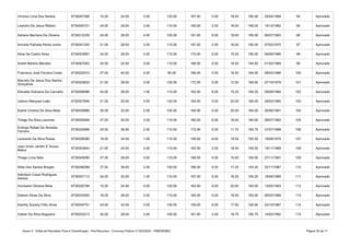 Anexo II - Edital de Resultado Final e Classificação - Pós-Recursos - Concurso Público nº 002/2020 - PMB/SEMEC Página 29 de 71
Vinícius Lima Dos Santos 6730047306 15.00 24.00 3.00 125.00 167.00 0.00 18.00 185.00 25/04/1999 94 Aprovado
Leandro De Jesus Ribeiro 6730004721 24.00 28.00 3.00 110.00 165.00 2.00 18.00 185.00 14/12/1992 95 Aprovado
Adriano Bechara De Oliveira 6730012239 24.00 28.00 4.00 105.00 161.00 6.00 18.00 185.00 06/07/1993 96 Aprovado
Arnoldo Palmela Peres Junior 6730041245 21.00 28.00 3.00 115.00 167.00 2.00 16.00 185.00 07/02/1970 97 Aprovado
Aline De Castro Aires 6730003667 24.00 28.00 3.00 115.00 170.00 0.00 15.00 185.00 06/09/1986 98 Aprovado
André Martins Mendes 6730007052 24.00 24.00 3.00 115.00 166.00 0.00 18.50 184.50 01/02/1999 99 Aprovado
Francisco José Ferreira Costa 6730022010 27.00 40.00 4.00 95.00 166.00 2.00 16.50 184.50 08/02/1986 100 Aprovado
6730020624 21.00 28.00 3.00 120.00 172.00 0.00 12.50 184.50 07/10/1979 101 Aprovado
Edivaldo Doliveira De Carvalho 6730008086 24.00 28.00 1.00 110.00 163.00 6.00 15.25 184.25 09/08/1984 102 Aprovado
Jobson Marques Leão 6730027846 21.00 20.00 3.00 120.00 164.00 0.00 20.00 184.00 28/02/1995 103 Aprovado
Elaine Cristina Da Silva Maia 6730039966 30.00 32.00 2.00 100.00 164.00 0.00 20.00 184.00 26/06/1991 104 Aprovado
Thiago Da Silva Laurindo 6730050948 27.00 20.00 3.00 110.00 160.00 6.00 18.00 184.00 06/07/1992 105 Aprovado
6730020696 24.00 36.00 2.00 110.00 172.00 0.00 11.75 183.75 31/07/1989 106 Aprovado
Leonardo Da Silva Rosas 6730036580 18.00 24.00 1.00 115.00 158.00 6.00 19.50 183.50 19/08/1979 107 Aprovado
6730053643 21.00 24.00 3.00 115.00 163.00 2.00 18.50 183.50 19/11/1989 108 Aprovado
Thiago Lima Neto 6730045090 27.00 28.00 3.00 110.00 168.00 0.00 15.50 183.50 27/11/1991 109 Aprovado
Silas Dos Santos Borges 6730046289 27.00 36.00 3.00 100.00 166.00 0.00 17.25 183.25 22/11/1987 110 Aprovado
6730037113 24.00 32.00 1.00 110.00 167.00 0.00 16.25 183.25 18/06/1985 111 Aprovado
Humberto Oliveira Mota 6730025794 15.00 24.00 4.00 120.00 163.00 0.00 20.00 183.00 13/02/1993 112 Aprovado
Delison Alves Da Silva 6730033555 18.00 28.00 3.00 115.00 164.00 0.00 19.00 183.00 06/03/1989 113 Aprovado
Kamilly Suzany Félix Alves 6730024751 24.00 32.00 3.00 100.00 159.00 6.00 17.95 182.95 22/10/1987 114 Aprovado
Cleber Da Silva Nogueira 6730033213 30.00 28.00 3.00 100.00 161.00 2.00 19.75 182.75 14/03/1992 115 Aprovado
Marcelo De Jesus Dos Santos
Gonçalves
Endrigo Rafael De Almeida
Ferreira
Joao Victor Jardim E Sousa
Matos
Admilson Cesar Rodrigues
Santos
 