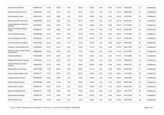 Anexo II - Edital de Resultado Final e Classificação - Pós-Recursos - Concurso Público nº 002/2020 - PMB/SEMEC Página 3 de 71
Lidiane Alves Monteiro 6700001253 21.00 36.00 3.00 80.00 140.00 2.00 10.40 152.40 10/02/1983 37 Classificado
Patricia Cardoso Da Costa 6700024296 18.00 32.00 2.00 85.00 137.00 4.00 11.20 152.20 23/05/1980 38 Classificado
Aline Marques Sousa 6700015418 24.00 36.00 3.00 75.00 138.00 4.00 10.20 152.20 31/10/1993 39 Classificado
Maria Suely De Freitas Silva 6700035468 27.00 32.00 3.00 80.00 142.00 0.00 10.10 152.10 26/09/1974 40 Classificado
6700020661 24.00 32.00 3.00 70.00 129.00 4.00 19.00 152.00 01/12/1992 41 Classificado
6700026753 27.00 32.00 3.00 75.00 137.00 4.00 11.00 152.00 22/02/1993 42 Classificado
Tayna Santos De Jesus 6700023680 18.00 24.00 3.00 95.00 140.00 2.00 10.00 152.00 14/10/1996 43 Classificado
Alcione Rodrigues Tenorio 6700051324 21.00 32.00 2.00 85.00 140.00 2.00 10.00 152.00 27/06/1993 44 Classificado
Ana Paula Raiol Dos Santos 6700018595 24.00 40.00 1.00 75.00 140.00 2.00 10.00 152.00 10/09/1996 45 Classificado
Clelian De Jesus Batista Pinto 6700020623 27.00 32.00 3.00 75.00 137.00 4.00 10.80 151.80 29/01/1985 46 Classificado
6700001863 24.00 40.00 0.00 75.00 139.00 2.00 10.40 151.40 02/12/1995 47 Classificado
Sarah Reis Moraes 6700013636 27.00 32.00 2.00 75.00 136.00 2.00 13.30 151.30 15/10/1986 48 Classificado
Willames Paulo Braz Trindade 6700006522 21.00 36.00 3.00 70.00 130.00 2.00 19.00 151.00 19/06/1993 49 Classificado
6700034279 21.00 36.00 3.00 80.00 140.00 0.00 10.90 150.90 25/04/1979 50 Classificado
Dayana Ribeiro Dos Anjos 6700017893 15.00 28.00 3.00 85.00 131.00 2.00 17.80 150.80 04/04/1987 51 Classificado
Ohana Cristiny Nakano Brito 6700018173 21.00 36.00 3.00 80.00 140.00 0.00 10.50 150.50 27/01/1995 52 Classificado
Jakeline Campos Santos 6700020455 24.00 36.00 3.00 75.00 138.00 2.00 10.50 150.50 15/02/1985 53 Classificado
Cintia Cardoso Da Silva 6700039288 24.00 24.00 2.00 85.00 135.00 4.00 11.00 150.00 06/05/1999 54 Classificado
Raissa Vieira Tavares 6700022748 24.00 32.00 3.00 80.00 139.00 0.00 11.00 150.00 06/02/1995 55 Classificado
Nilene Fernandes Soares 6700023121 18.00 36.00 4.00 75.00 133.00 6.00 11.00 150.00 18/07/1978 56 Classificado
Daniel Silva Guimaraes 6700051333 21.00 36.00 3.00 80.00 140.00 0.00 10.00 150.00 05/12/1983 57 Classificado
Edilene Vieira Leão 6700012781 24.00 40.00 2.00 70.00 136.00 4.00 10.00 150.00 16/03/1986 58 Classificado
Larissa Gabriele Loureiro De
Almeida
Rayana De Nazaré Oliveira
Farias
Roseane Lorena Cosme Barata
Vasconcelos
Andreza Roseane Da Silva
Gomes
 