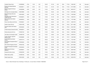 Anexo II - Edital de Resultado Final e Classificação - Pós-Recursos - Concurso Público nº 002/2020 - PMB/SEMEC Página 32 de 71
Jonathan Penha Paiva 6730050936 27.00 12.00 2.00 120.00 161.00 0.00 16.50 177.50 10/04/1991 160 Aprovado
6730038311 24.00 24.00 3.00 110.00 161.00 0.00 16.50 177.50 07/10/1988 161 Aprovado
6730028368 24.00 20.00 3.00 115.00 162.00 0.00 15.50 177.50 08/03/1977 162 Aprovado
Wellington Da Conceição Matos 6730018895 21.00 32.00 1.00 110.00 164.00 0.00 13.50 177.50 27/03/1980 163 Aprovado
6730019055 24.00 20.00 2.00 115.00 161.00 0.00 16.00 177.00 21/08/1988 164 Aprovado
6730036574 18.00 32.00 1.00 110.00 161.00 4.00 12.00 177.00 15/08/1972 165 Aprovado
6730030516 18.00 36.00 2.00 110.00 166.00 0.00 11.00 177.00 17/07/1986 166 Aprovado
Paulo Cícero Barros Da Rocha 6730036491 21.00 32.00 2.00 105.00 160.00 0.00 16.75 176.75 18/04/1979 167 Aprovado
Antônio Carlos Perrone 6730014789 18.00 28.00 4.00 110.00 160.00 4.00 12.25 176.25 02/11/1968 168 Aprovado
6730033063 21.00 28.00 2.00 105.00 156.00 2.00 18.00 176.00 22/04/1965 169 Aprovado
6730029510 24.00 36.00 3.00 95.00 158.00 0.00 18.00 176.00 18/07/1984 170 Aprovado
Ediclay Assuncao Da Cruz 6730021543 18.00 24.00 1.00 115.00 158.00 2.00 16.00 176.00 15/02/1982 171 Aprovado
Vitor Mauro De Andrade Frazão 6730002159 21.00 24.00 3.00 110.00 158.00 2.00 16.00 176.00 27/09/1974 172 Aprovado
6730059908 21.00 28.00 3.00 105.00 157.00 0.00 18.75 175.75 13/04/1999 173 Aprovado
6730016118 27.00 28.00 4.00 100.00 159.00 0.00 16.75 175.75 17/01/1997 174 Aprovado
6730023820 27.00 28.00 1.00 105.00 161.00 0.00 14.50 175.50 01/08/1996 175 Aprovado
Ellen Adriana Nogueira Oliveira 6730021002 24.00 28.00 4.00 105.00 161.00 0.00 14.00 175.00 29/10/1988 176 Aprovado
6730032933 21.00 20.00 5.00 110.00 156.00 0.00 18.75 174.75 04/04/1986 177 Aprovado
6730056401 27.00 32.00 2.00 95.00 156.00 0.00 18.75 174.75 26/04/1993 178 Aprovado
Ezequiel Da Silva Correa 6730030799 24.00 20.00 3.00 110.00 157.00 0.00 17.75 174.75 28/02/1992 179 Aprovado
William Barroso Melo 6730000156 24.00 36.00 2.00 100.00 162.00 0.00 12.75 174.75 03/06/1994 180 Aprovado
Kleber Dantas Girão 6730013025 24.00 32.00 3.00 100.00 159.00 2.00 13.50 174.50 20/03/1978 181 Aprovado
Eliciany De Nazaré Miranda
Sanches
Ricardo Augusto De Souza
Ribeiro
Michael Kennedy Silva Dos
Santos
Sebastião Carlos Damasceno
Coelho De Lima
Marco Oliveira Dos Santos
Iwamoto
Francisco Aquino Dos Santos
Filho
Franklin Deyvys Gomes Da Silva
Lyndon Johnson Lopes De
Oliveira Junior
Lucas Gabriel Dos Santos
Pereira
Nuan Nathan Gonçalves Barros
Da Silva
Emanuel Fernando De Andrade
Costa
Manoel Jesus De Sousa
Medeiros
 
