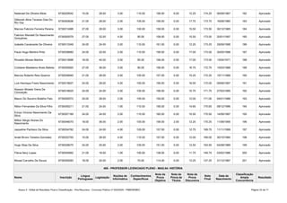 Anexo II - Edital de Resultado Final e Classificação - Pós-Recursos - Concurso Público nº 002/2020 - PMB/SEMEC Página 33 de 71
Natanael De Oliveira Mota 6730029542 15.00 28.00 3.00 110.00 156.00 6.00 12.25 174.25 06/09/1967 182 Aprovado
6730000636 21.00 28.00 2.00 105.00 156.00 0.00 17.75 173.75 16/08/1985 183 Aprovado
Marcos Fabricio Ferreira Pereira 6730013486 27.00 28.00 3.00 100.00 158.00 0.00 15.50 173.50 30/12/1985 184 Aprovado
6730000579 27.00 32.00 4.00 95.00 158.00 0.00 15.50 173.50 20/01/1997 185 Aprovado
Izabelle Cavalcante De Oliveira 6730013349 24.00 24.00 3.00 110.00 161.00 0.00 12.25 173.25 29/09/1998 186 Aprovado
Paulo Hugo Martins Pinto 6730038680 24.00 20.00 2.00 110.00 156.00 0.00 17.00 173.00 30/05/1998 187 Aprovado
Ronaldo Morais Martins 6730013696 18.00 40.00 3.00 95.00 156.00 0.00 17.00 173.00 13/04/1971 188 Aprovado
6730055820 27.00 36.00 3.00 90.00 156.00 0.00 16.75 172.75 15/03/1988 189 Aprovado
Marcos Roberto Reis Queiroz 6730038940 21.00 28.00 3.00 105.00 157.00 0.00 15.25 172.25 10/11/1968 190 Aprovado
6730019627 24.00 28.00 4.00 100.00 156.00 0.00 16.00 172.00 09/06/1997 191 Aprovado
6730016625 24.00 24.00 3.00 105.00 156.00 0.00 15.75 171.75 27/03/1995 192 Aprovado
Mauro Do Socorro Botelho Feio 6730050572 24.00 28.00 2.00 105.00 159.00 0.00 12.00 171.00 04/01/1988 193 Aprovado
Nilton Fernandes Da Silva Filho 6730045211 21.00 24.00 1.00 110.00 156.00 0.00 14.65 170.65 08/12/1996 194 Aprovado
6730057169 24.00 24.00 2.00 110.00 160.00 0.00 10.50 170.50 14/09/1997 195 Aprovado
6730048070 18.00 36.00 2.00 100.00 156.00 2.00 12.25 170.25 11/08/1956 196 Aprovado
Jaqueline Pacheco Da Silva 6730034762 24.00 24.00 4.00 105.00 157.00 0.00 12.75 169.75 11/11/1999 197 Aprovado
Israel Bruno Teixeira Gonzalez 6730032750 15.00 28.00 4.00 110.00 157.00 0.00 12.00 169.00 30/10/1984 198 Aprovado
Hugo Silas Da Silva 6730028075 24.00 20.00 2.00 105.00 151.00 0.00 12.50 163.50 04/08/1989 199 Aprovado
Flávia Nery Lopes 6730045892 21.00 16.00 1.00 100.00 138.00 0.00 11.75 149.75 03/02/1996 200 Aprovado
Mizael Carvalho De Souza 6730059283 18.00 24.00 2.00 70.00 114.00 0.00 13.25 127.25 31/12/1987 201 Aprovado
405 - PROFESSOR LICENCIADO PLENO - MAG.04: HISTÓRIA
Nome Inscrição Legislação Resultado
Déborah Aline Tavares Dias Do
Rio Vaz
Fabricio Wendell Do Nascimento
Gonçalves
Cristiane Madalena Alves Batista
Luis Henrique Freire Nascimento
Alysson Moisés Vieira Da
Conceição
Ennyo Vinicios Nascimento Da
Silva
Milton Sérgio Nunes Do
Nascimento
Língua
Portuguesa
Noções de
Informática
Conhecimentos
Específicos
Nota da
Prova
Objetiva
Nota da
Prova de
Títulos
Nota da
Prova
Discursiva
Nota
Final
Data de
Nascimento
Classificação
Ampla
Concorrência
 